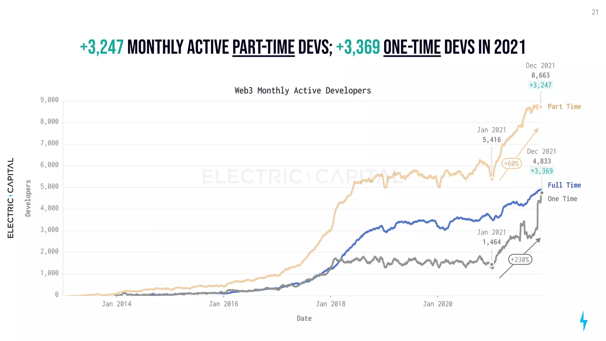 +3,247 +3,369
monthly active Part-Time devs; One-Time devs in 2021
21
Web3 Monthly Active Developers
Jan 2014 Jan 2016 Jan 2018 Jan 2020
Date
0
1,000
2,000
3,000
4,000
5,000
6,000
7,000
8,000
9,000
Developers
One Time
Part Time
Full Time
Dec 2021
8,663
+3,247
Dec 2021
4,833
+3,369
Jan 2021
5,416
Jan 2021
1,464
+230%
+60%
 