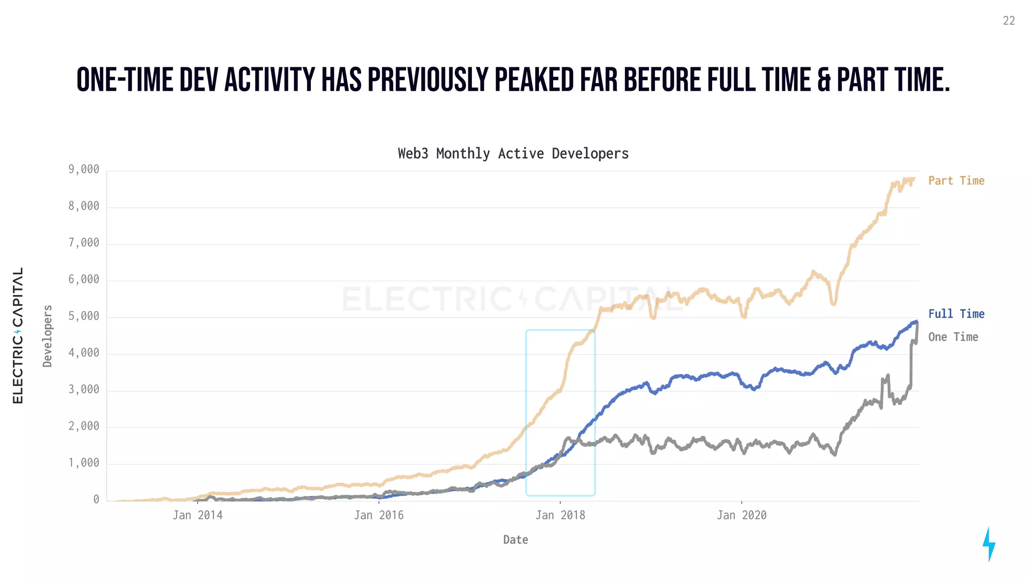 One-Time Dev activity has previousl
y peaked far before full time & Part Time.
22
Web3 Monthly Active Developers
Jan 2014 Jan 2016 Jan 2018 Jan 2020
Date
0
1,000
2,000
3,000
4,000
5,000
6,000
7,000
8,000
9,000
Developers
One Time
Part Time
Full Time
 