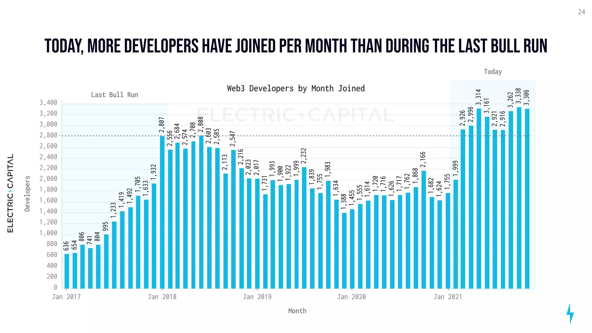 Today, more developers have joined per month than during the last bull run
24
Jan 2017 Jan 2018 Jan 2019 Jan 2020 Jan 2021
Month
0
200
400
600
800
1,000
1,200
1,400
1,600
1,800
2,000
2,200
2,400
2,600
2,800
3,000
3,200
3,400
Developers
1,626
1,993
1,922
1,705
806
995
1,932
804
1,233
1,419
1,633
654
741
1,492
2,113
2,585
636
2,708
2,684
2,556
2,807
2,574
2,216
2,023
2,808
2,547
2,603
2,017
1,388
1,634
1,900
1,731
1,999
1,839
1,755
2,232
1,983
1,868
1,455
1,762
1,555
1,720
1,717
1,716
2,166
1,624
1,682
1,614
1,999
2,926
3,314
2,916
3,262
3,306
3,338
2,921
3,161
1,755
2,996
Web3 Developers by Month Joined
Last Bull Run
Today
 