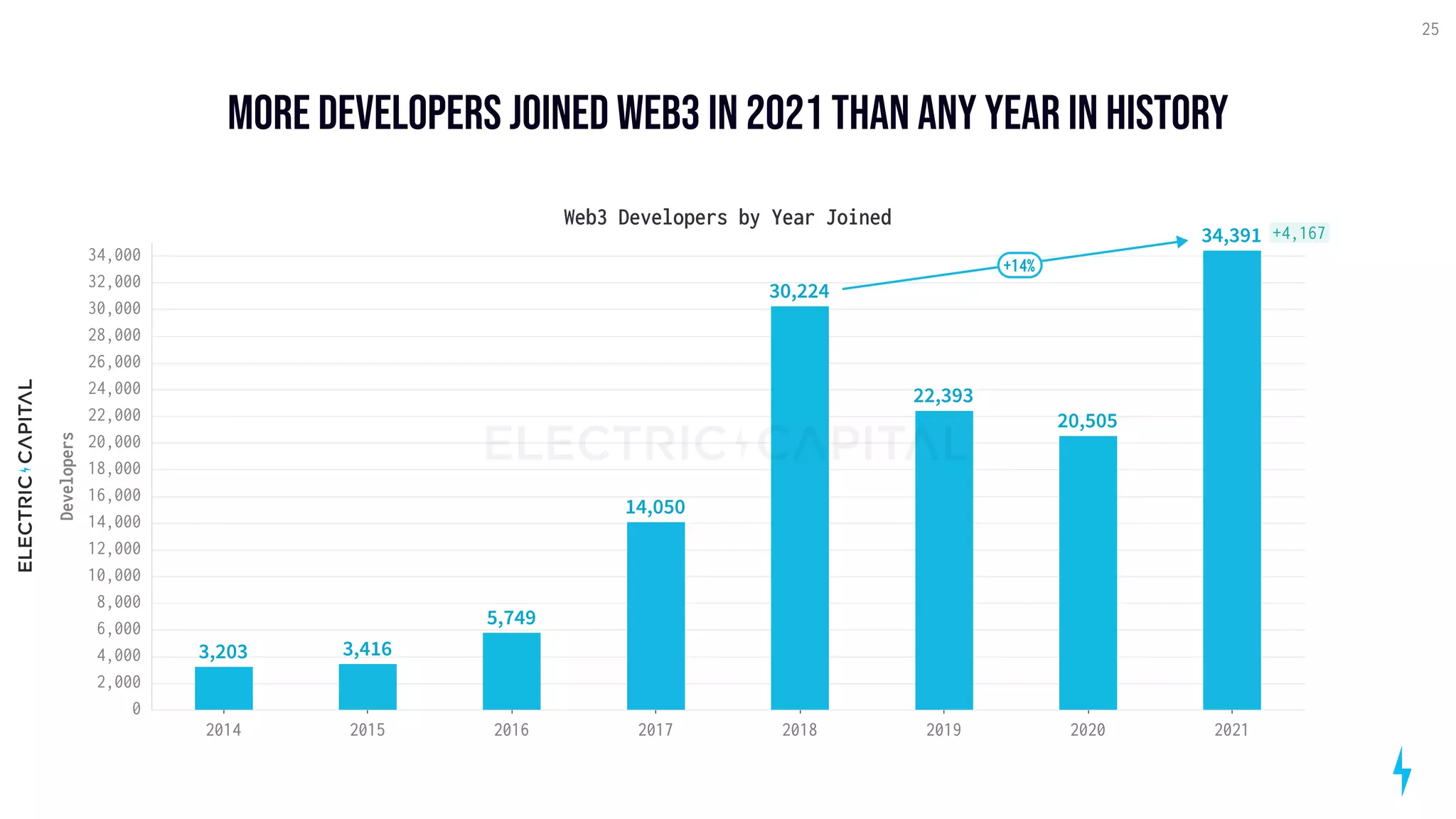 more developers joined web3 in 2021 than any year in history
25
2014 2015 2016 2017 2018 2019 2020 2021
0
2,000
4,000
6,000
8,000
10,000
12,000
14,000
16,000
18,000
20,000
22,000
24,000
26,000
28,000
30,000
32,000
34,000
3,203 3,416
5,749
14,050
30,224
22,393
20,505
34,391
Web3 Developers by Year Joined
Developers
+14%
+4,167
 