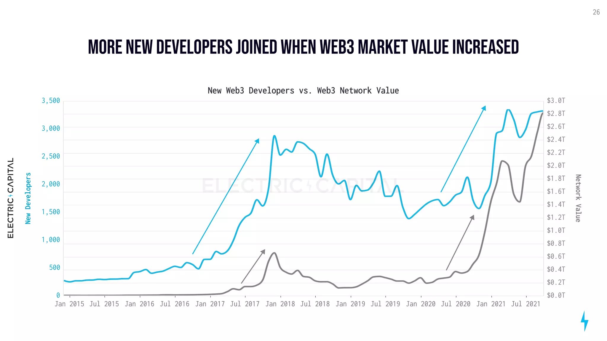 More New developers joined when web3 market value increaseD
26
Jan 2015 Jul 2015 Jan 2016 Jul 2016 Jan 2017 Jul 2017 Jan 2018 Jul 2018 Jan 2019 Jul 2019 Jan 2020 Jul 2020 Jan 2021 Jul 2021
0
500
1,000
1,500
2,000
2,500
3,000
3,500
New
Developers
$0.0T
$0.2T
$0.4T
$0.6T
$0.8T
$1.0T
$1.2T
$1.4T
$1.6T
$1.8T
$2.0T
$2.2T
$2.4T
$2.6T
$2.8T
$3.0T
Network
Value
New Web3 Developers vs. Web3 Network Value
 