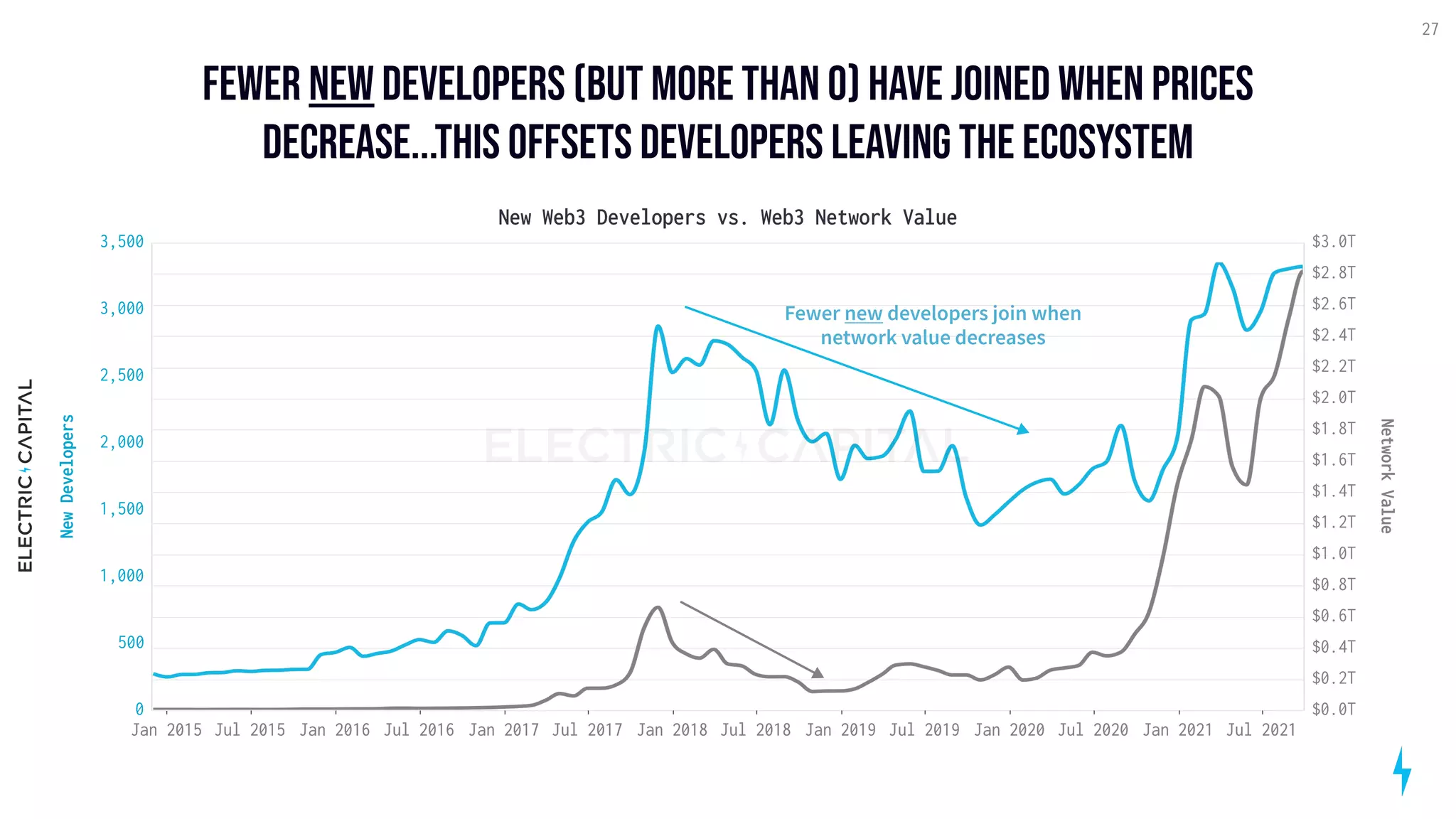 Fewer new developers (but more than 0) have joined when prices
decrease...this offsets developers leaving the ecosystem
27
Jan 2015 Jul 2015 Jan 2016 Jul 2016 Jan 2017 Jul 2017 Jan 2018 Jul 2018 Jan 2019 Jul 2019 Jan 2020 Jul 2020 Jan 2021 Jul 2021
0
500
1,000
1,500
2,000
2,500
3,000
3,500
New
Developers
$0.0T
$0.2T
$0.4T
$0.6T
$0.8T
$1.0T
$1.2T
$1.4T
$1.6T
$1.8T
$2.0T
$2.2T
$2.4T
$2.6T
$2.8T
$3.0T
Network
Value
New Web3 Developers vs. Web3 Network Value
Fewer new developers join when
network value decreases
 
