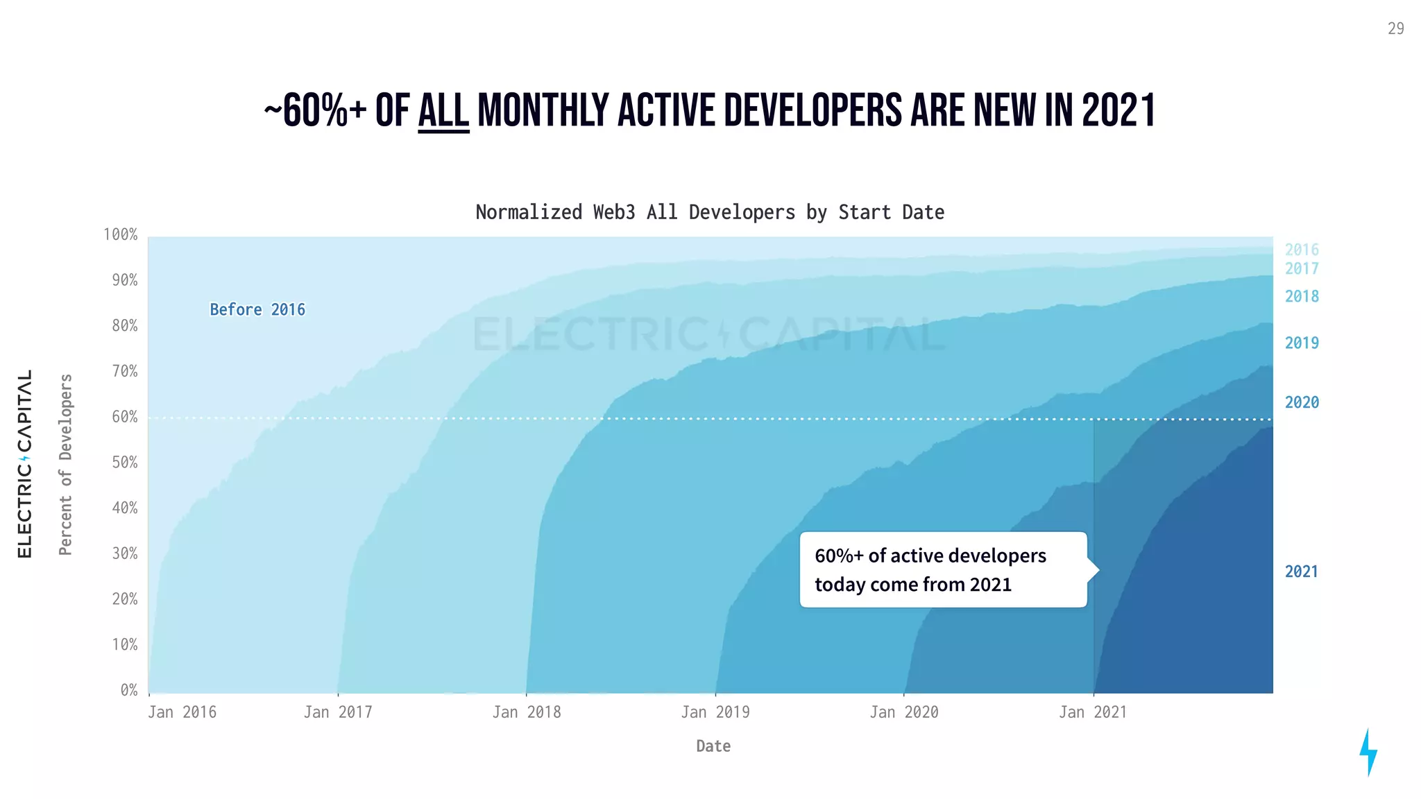 ~60%+ of all monthly active developers are new in 2021
29
Normalized Web3 All Developers by Start Date
Date
0%
10%
20%
30%
40%
50%
60%
70%
80%
90%
100%
Percent
of
Developers
Before 2016
Jan 2016 Jan 2017 Jan 2018 Jan 2019 Jan 2020 Jan 2021
2016
2017
2018
2019
2020
2021
60%+ of active developers
today come from 2021
60%+ of active developers
today come from 2021
 