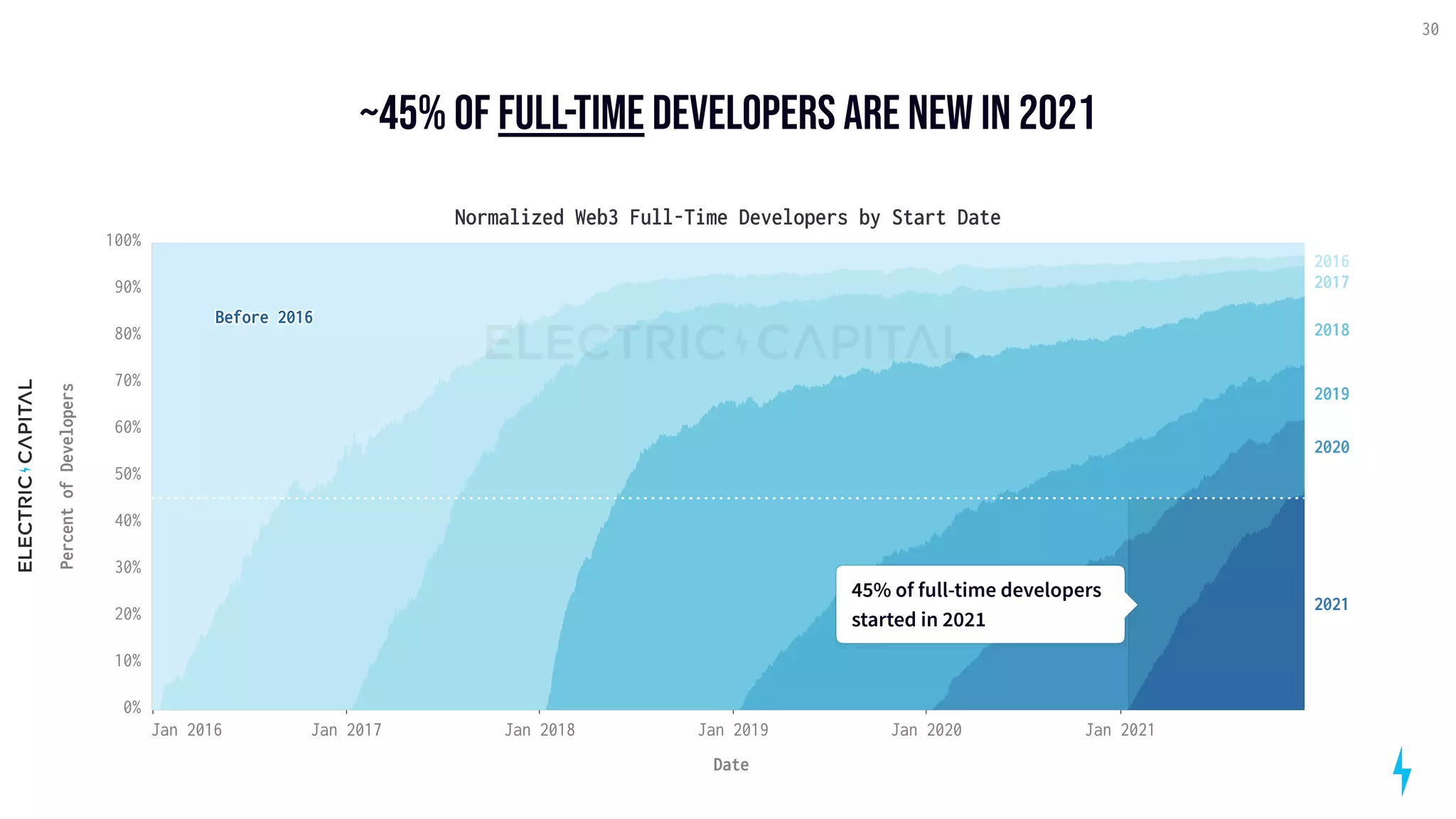 ~45% of full-time developers are new in 2021
30
Normalized Web3 Full-Time Developers by Start Date
Jan 2016 Jan 2017 Jan 2018 Jan 2019 Jan 2020 Jan 2021
Date
0%
10%
20%
30%
40%
50%
60%
70%
80%
90%
100%
Percent
of
Developers
Before 2016
2016
2017
2018
2019
2020
2021
45% of full-time developers
started in 2021
45% of full-time developers
started in 2021
 