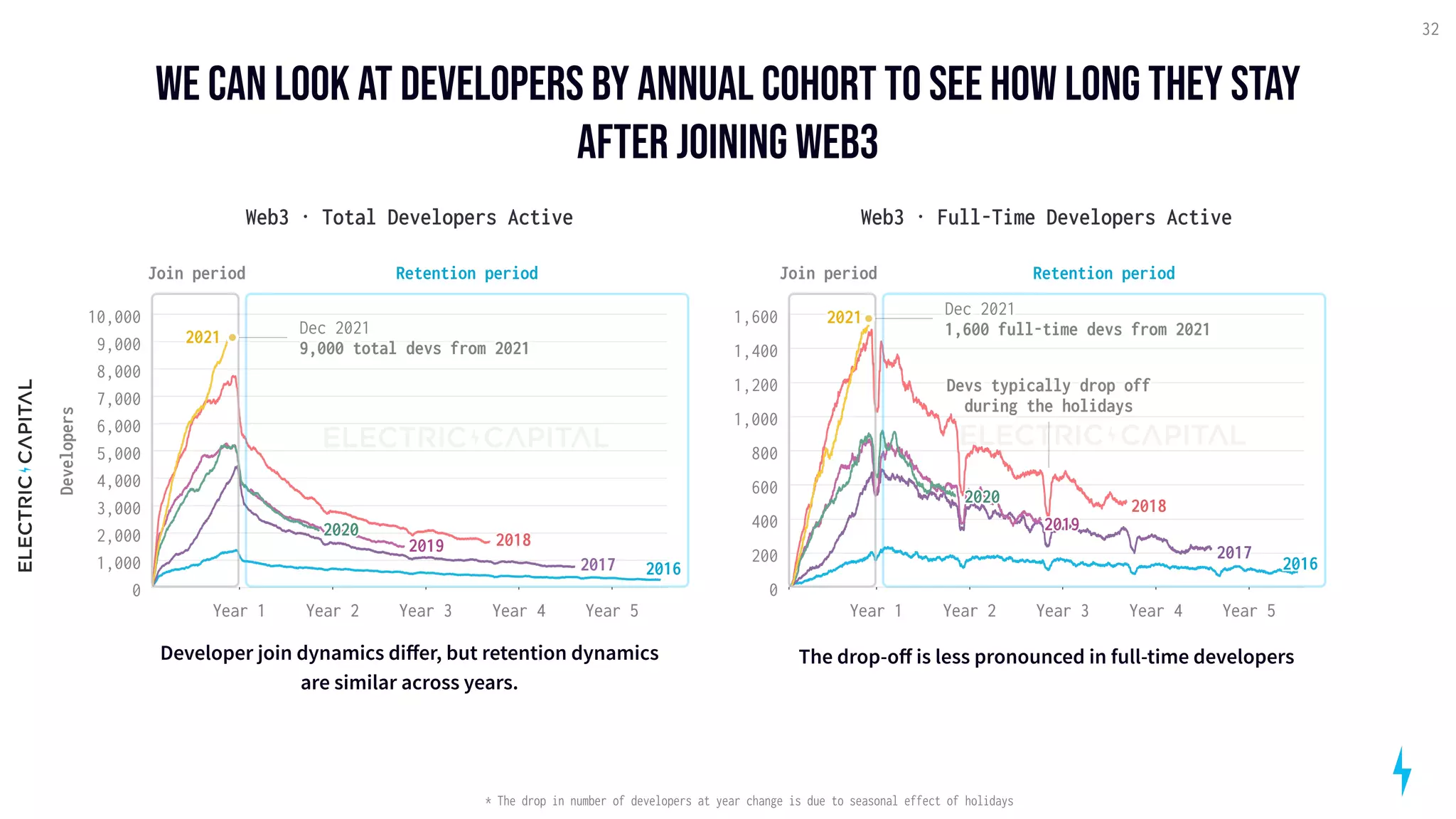 we can look at developers by annual cohort to see how long they stay
after joining Web3
32
Web3 · Total Developers Active
0
1,000
2,000
3,000
4,000
5,000
6,000
7,000
8,000
9,000
10,000
2016
2017
2018
2019
2020
Join period Retention period
Dec 2021 
9,000 total devs from 2021
2021
Year 1 Year 2 Year 3 Year 4 Year 5
Developers
Developer join dynamics differ, but retention dynamics
are similar across years.
The drop-off is less pronounced in full-time developers

Web3 · Full-Time Developers Active
0
200
400
600
800
1,000
1,200
1,400
1,600
2016
2017
2018
2019
2020
Join period Retention period
Dec 2021 
1,600 full-time devs from 2021
2021
Year 1 Year 2 Year 3 Year 4 Year 5
Devs typically drop off

during the holidays
* The drop in number of developers at year change is due to seasonal effect of holidays
 