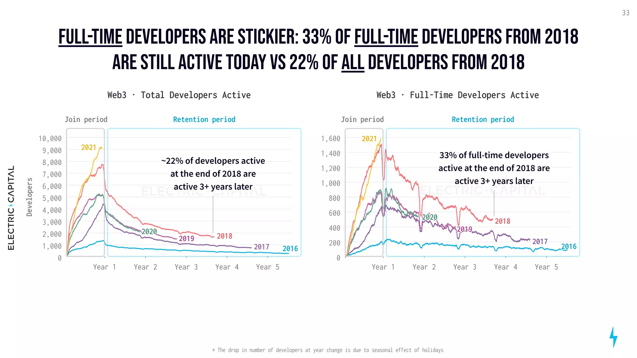 full-time developers are stickier: 33% of full-time developers from 2018
are still active today vs 22% of all developers from 2018
33
Web3 · Total Developers Active
0
1,000
2,000
3,000
4,000
5,000
6,000
7,000
8,000
9,000
10,000
2016
2017
2018
2019
2020
Join period Retention period
Year 1 Year 2 Year 3 Year 4 Year 5
2021
Developers
Web3 · Full-Time Developers Active
Year 1 Year 2 Year 3 Year 4 Year 5
0
200
400
600
800
1,000
1,200
1,400
1,600
2016
2017
2018
2019
2020
Join period Retention period
2021
33% of full-time developers
active at the end of 2018 are
active 3+ years later
~22% of developers active
at the end of 2018 are
active 3+ years later
* The drop in number of developers at year change is due to seasonal effect of holidays
 