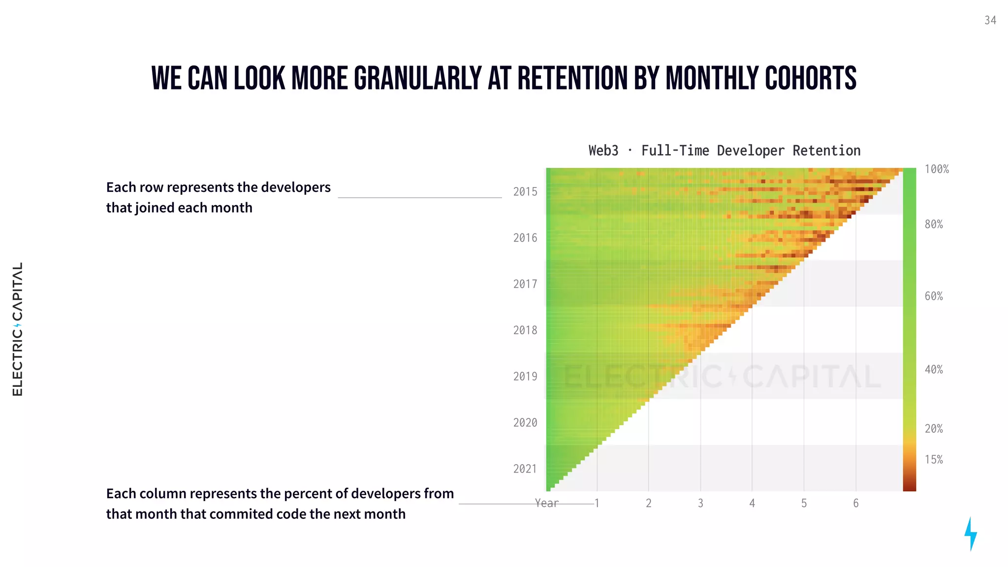 We can look more granularly at retention by monthly cohorts
34
1 2 3 4 5 6
100%
80%
60%
40%
20%
15%
2015
2016
2017
2018
2019
2020
2021
Web3 · Full-Time Developer Retention
Year
Each row represents the developers  
that joined each month
Each column represents the percent of developers from 
that month that commited code the next month
 