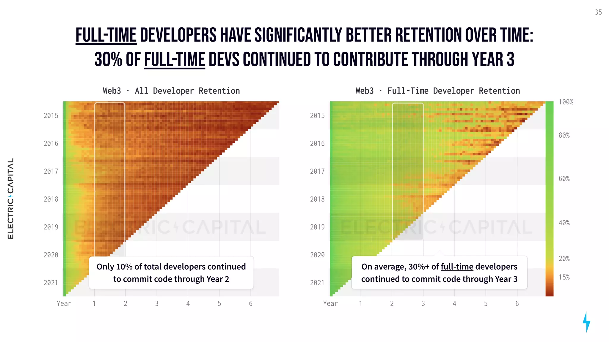 full-timedevelopershavesignificantlybetterretentionovertime:

30%ofFull-TimeDevscontinuedtocontributethroughyear3
35
1 2 3 4 5 6
2015
2016
2017
2018
2019
2020
2021
Web3 · All Developer Retention
Year 1 2 3 4 5 6
100%
80%
60%
40%
20%
15%
2015
2016
2017
2018
2019
2020
2021
Web3 · Full-Time Developer Retention
Year
Only 10% of total developers continued
to commit code through Year 2
Only 10% of total developers continued
to commit code through Year 2
On average, 30%+ of full-time developers
continued to commit code through Year 3
On average, 30%+ of full-time developers
continued to commit code through Year 3
 