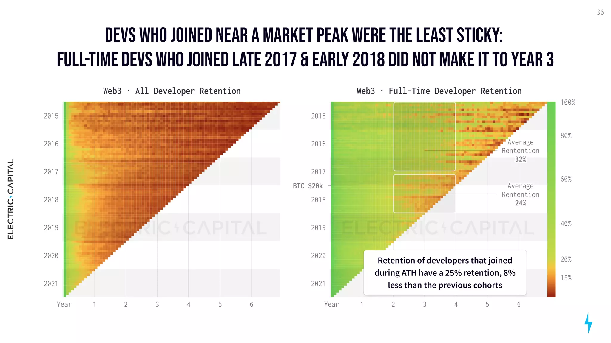 Devs who joined near a market peak were the least sticky: 

full-time devs who joined late 2017 & Early 2018 did not make it to year 3
36
1 2 3 4 5 6
2015
2016
2017
2018
2019
2020
2021
Web3 · All Developer Retention
Year 1 2 3 4 5 6
100%
80%
60%
40%
20%
15%
2015
2016
2017
2018
2019
2020
2021
Web3 · Full-Time Developer Retention
Year
Average 
Rentention

32%
Average 
Rentention

24%
Retention of developers that joined
during ATH have a 25% retention, 8%
less than the previous cohorts
Retention of developers that joined
during ATH have a 25% retention, 8%
less than the previous cohorts
BTC $20k
 
