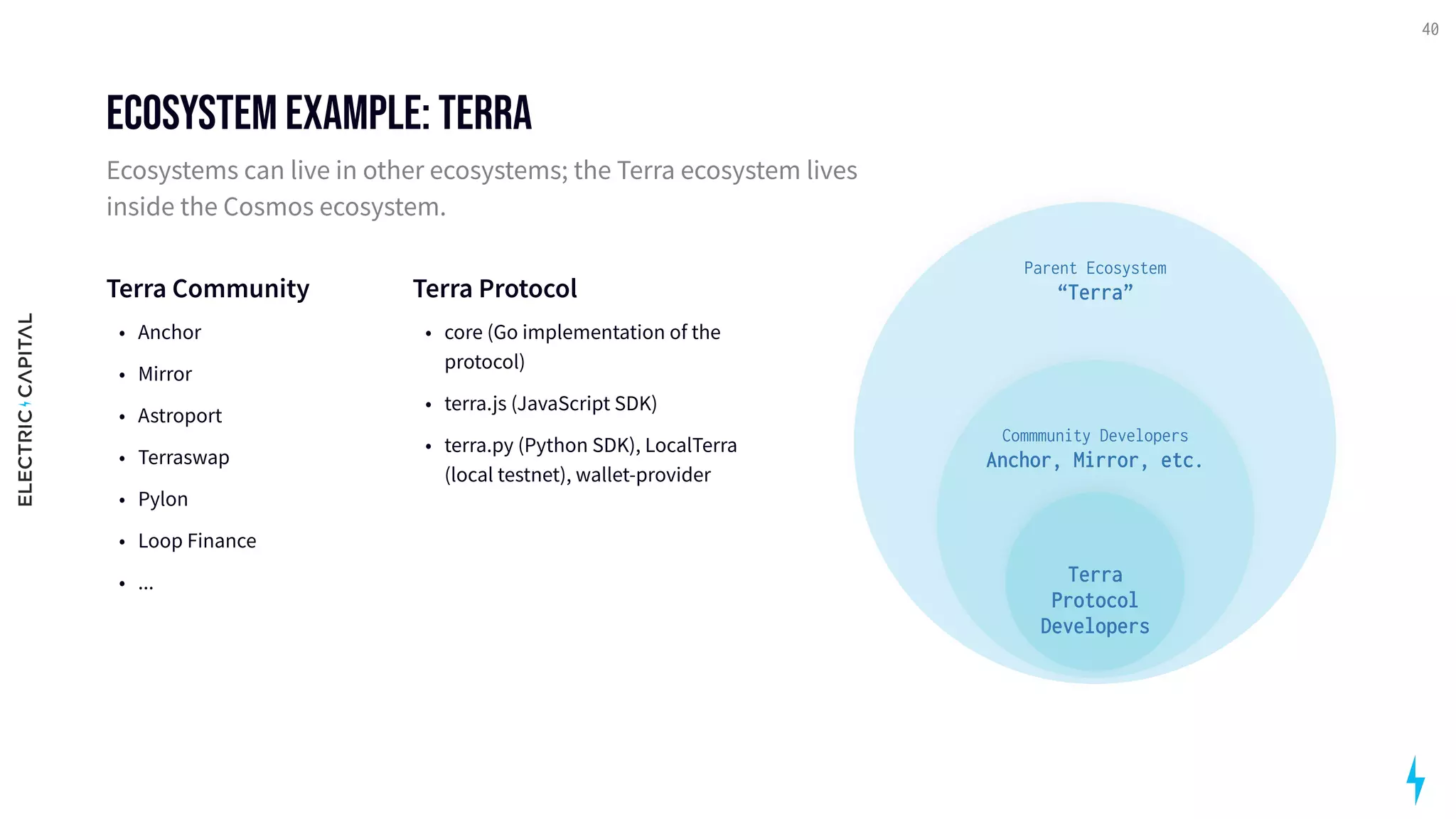 Ecosystem example: Terra
Ecosystems can live in other ecosystems; the Terra ecosystem lives
inside the Cosmos ecosystem.
Terra Communit
Ancho
Mirro
Astropor
Terraswa
Pylo
Loop Financ
...
40
Terra Protoco
core (Go implementation of the
protocol
terra.js (JavaScript SDK
terra.py (Python SDK), LocalTerra
(local testnet), wallet-provider
Terra
Protocol
Developers
Commmunity Developers

Anchor, Mirror, etc.
Parent Ecosystem

“Terra”
 