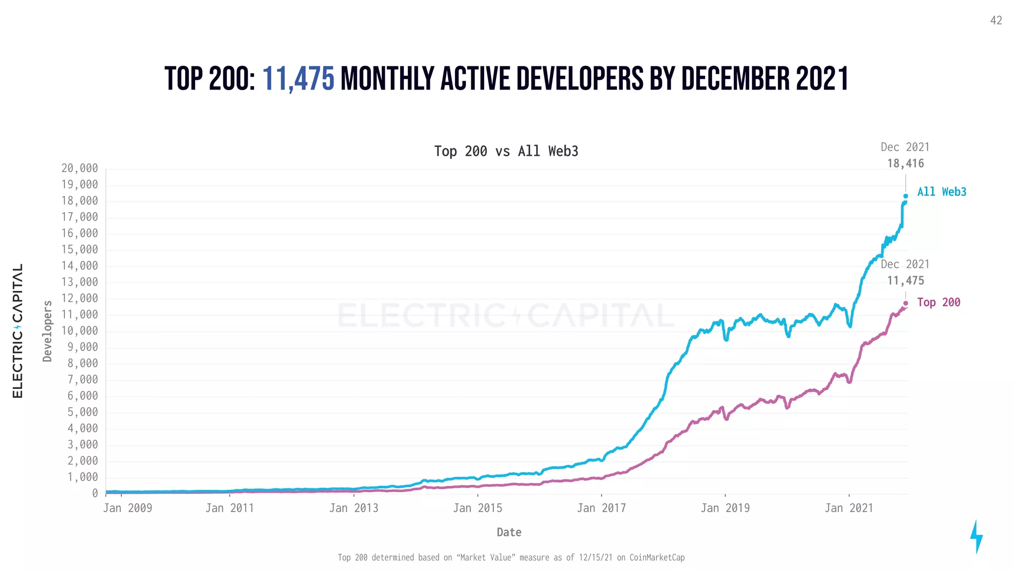 Top 200: monthly active developers by december 2021
11,475
42
Jan 2009 Jan 2011 Jan 2013 Jan 2015 Jan 2017 Jan 2019 Jan 2021
0
1,000
2,000
3,000
4,000
5,000
6,000
7,000
8,000
9,000
10,000
11,000
12,000
13,000
14,000
15,000
16,000
17,000
18,000
19,000
20,000
Top 200
All Web3
Top 200 vs All Web3
Date
Developers
Top 200 determined based on “Market Value” measure as of 12/15/21 on CoinMarketCap
Dec 2021
11,475
Dec 2021
18,416
 