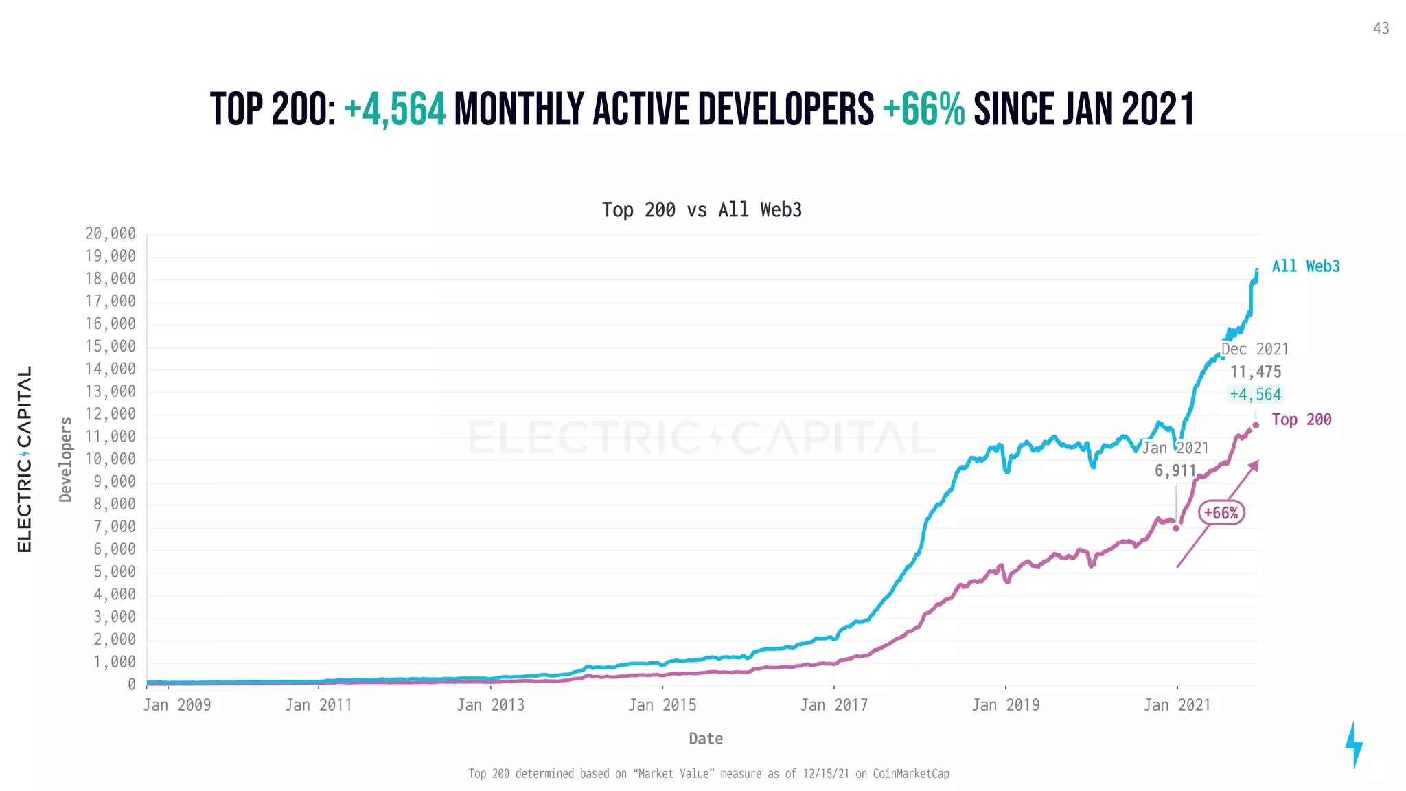 Top 200: monthly active developers since jan 2021
+4,564 +66%
43
Jan 2009 Jan 2011 Jan 2013 Jan 2015 Jan 2017 Jan 2019 Jan 2021
0
1,000
2,000
3,000
4,000
5,000
6,000
7,000
8,000
9,000
10,000
11,000
12,000
13,000
14,000
15,000
16,000
17,000
18,000
19,000
20,000
Top 200
All Web3
Top 200 vs All Web3
Date
Developers
Jan 2021
6,911
+66%
Dec 2021
11,475
+4,564
Top 200 determined based on “Market Value” measure as of 12/15/21 on CoinMarketCap
 
