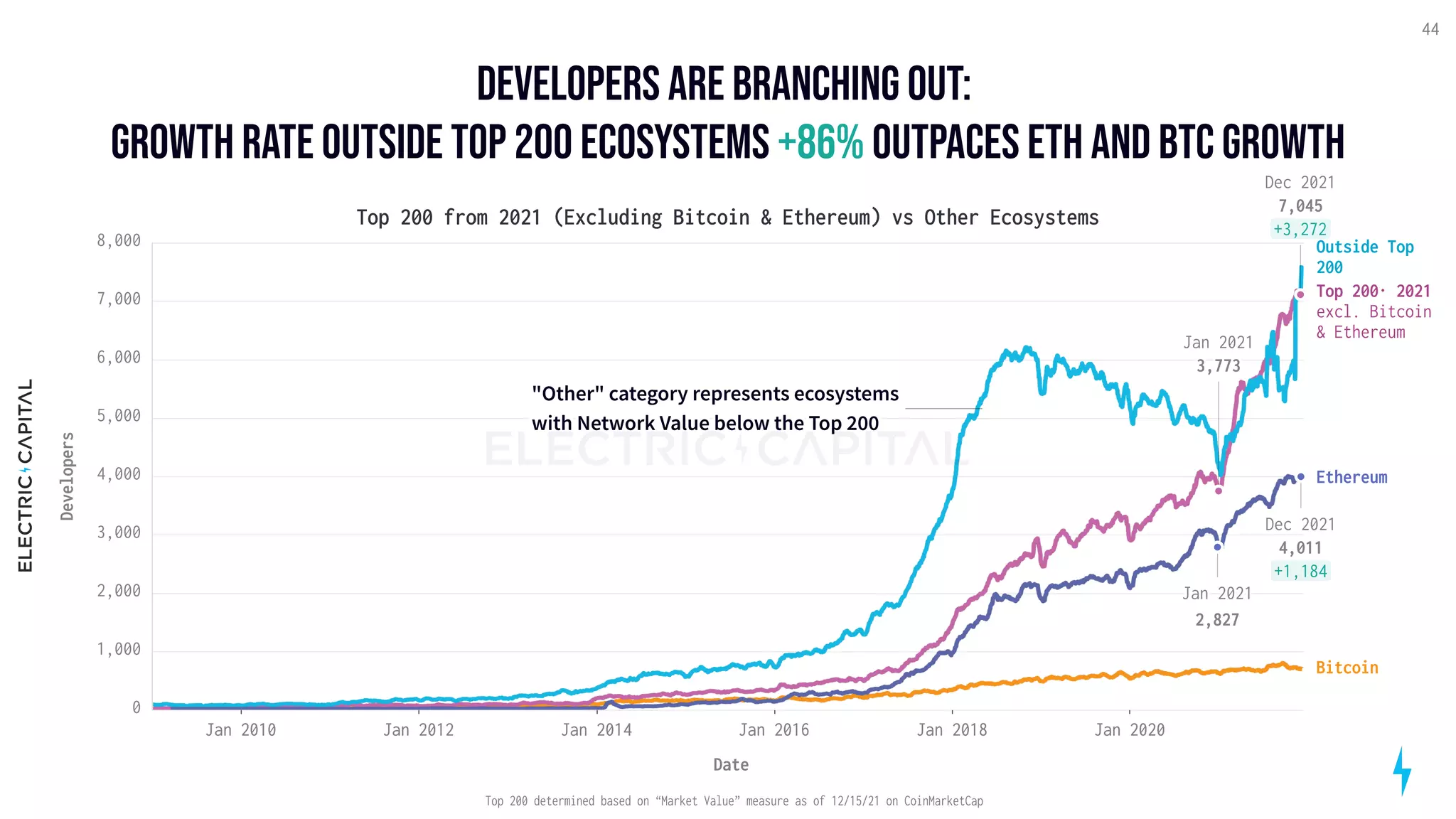 developersarebranchingout: 

growthrateoutsidetop200ecosystems outpacesethandBTCgrowth
+86%
44
Top 200 from 2021 (Excluding Bitcoin & Ethereum) vs Other Ecosystems
Jan 2010 Jan 2012 Jan 2014 Jan 2016 Jan 2018 Jan 2020
Date
0
1,000
2,000
3,000
4,000
5,000
6,000
7,000
8,000
Developers
Bitcoin
Ethereum
Outside Top
200
Top 200· 2021 
excl. Bitcoin
& Ethereum
Jan 2021
2,827
"Other" category represents ecosystems 
with Network Value below the Top 200
Dec 2021
4,011
+1,184
Dec 2021
7,045
+3,272
Jan 2021
3,773
Top 200 determined based on “Market Value” measure as of 12/15/21 on CoinMarketCap
 