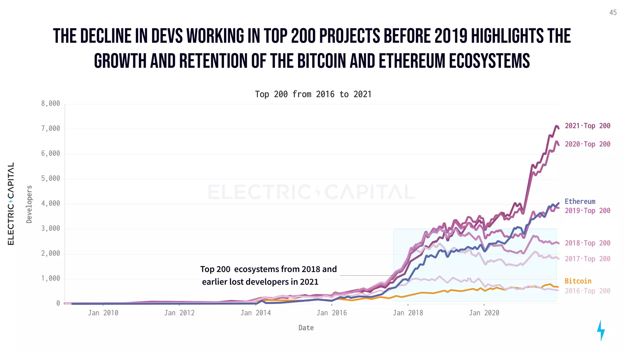 ThedeclineinDevsworkingintop200projectsbefore2019highlightsthe
growthandRetentionofthebitcoinandethereumecosystems
45
Date
0
1,000
2,000
3,000
4,000
5,000
6,000
7,000
8,000
Developers
Bitcoin
Ethereum
2021·Top 200
2020·Top 200
2019·Top 200
2018·Top 200
2017·Top 200
2016·Top 200
Top 200 from 2016 to 2021
Jan 2010 Jan 2012 Jan 2014 Jan 2016 Jan 2018 Jan 2020
Top 200 ecosystems from 2018 and 
earlier lost developers in 2021
 