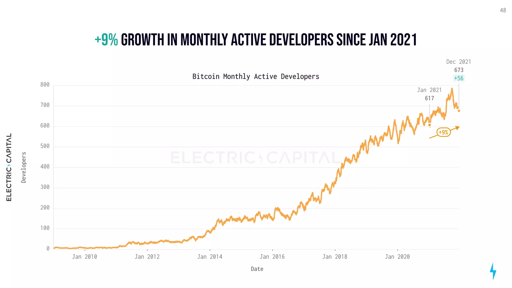 +9% growth in monthly active developers since Jan 2021
48
Bitcoin Monthly Active Developers
Jan 2010 Jan 2020
Jan 2012 Jan 2014 Jan 2016 Jan 2018
Date
800
700
600
500
300
400
200
100
0
Developers
Dec 2021
673
+56
+9%
Jan 2021
617
 