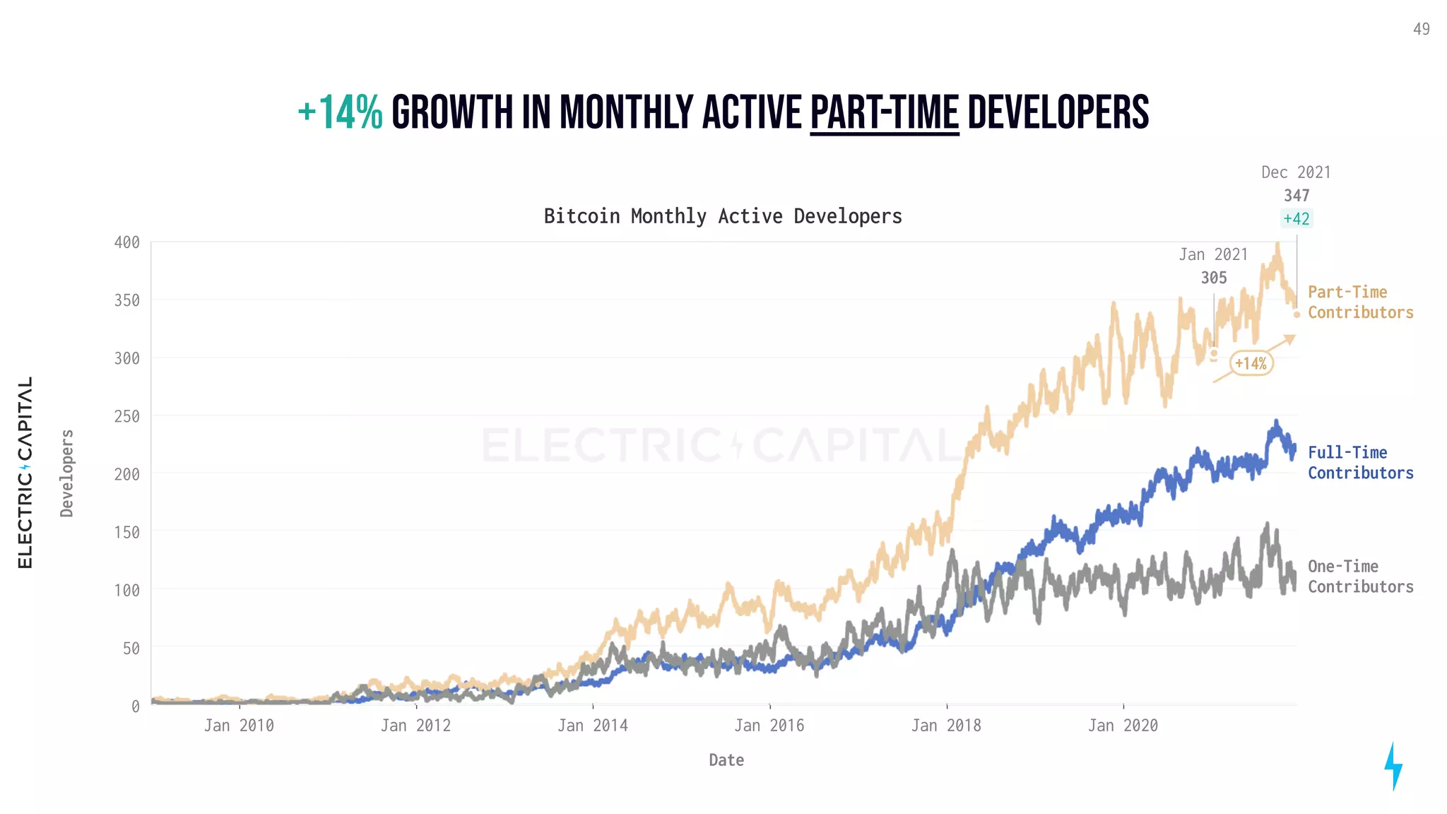 +14% growth in monthly active part-time developers
49
Bitcoin Monthly Active Developers
Jan 2010 Jan 2020
Jan 2012 Jan 2014 Jan 2016 Jan 2018
Date
300
250
400
350
200
150
100
50
0
Developers
Full-Time
Contributors
One-Time
Contributors
Part-Time
Contributors
Dec 2021
347
+42
Jan 2021
305
+14%
 