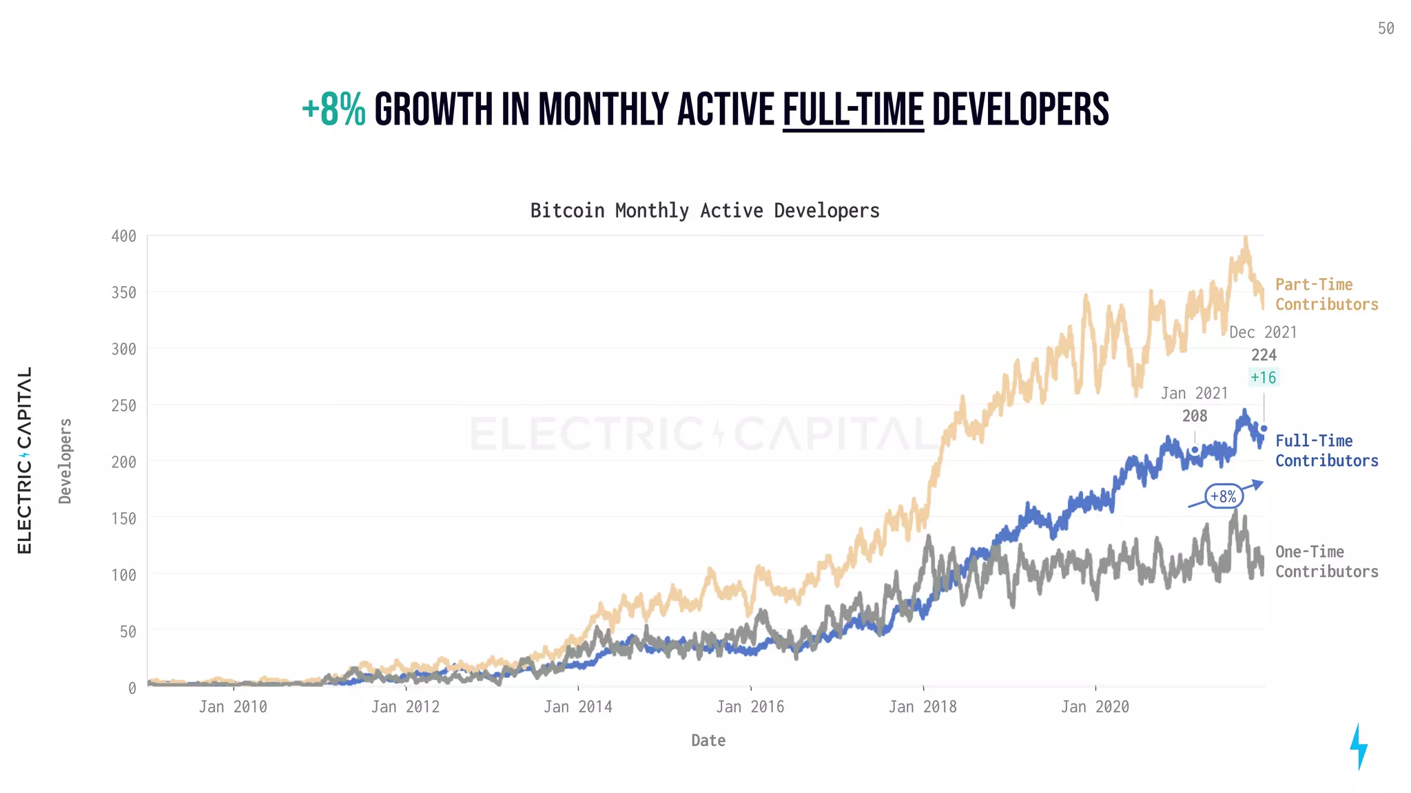 +8%growthinmonthlyactiveFulL-timedevelopers
50
Bitcoin Monthly Active Developers
Jan 2010 Jan 2020
Jan 2012 Jan 2014 Jan 2016 Jan 2018
Date
300
250
400
350
200
150
100
50
0
Developers
Full-Time
Contributors
One-Time
Contributors
Part-Time
Contributors
+8%
Dec 2021
224
+16
Jan 2021
208
 