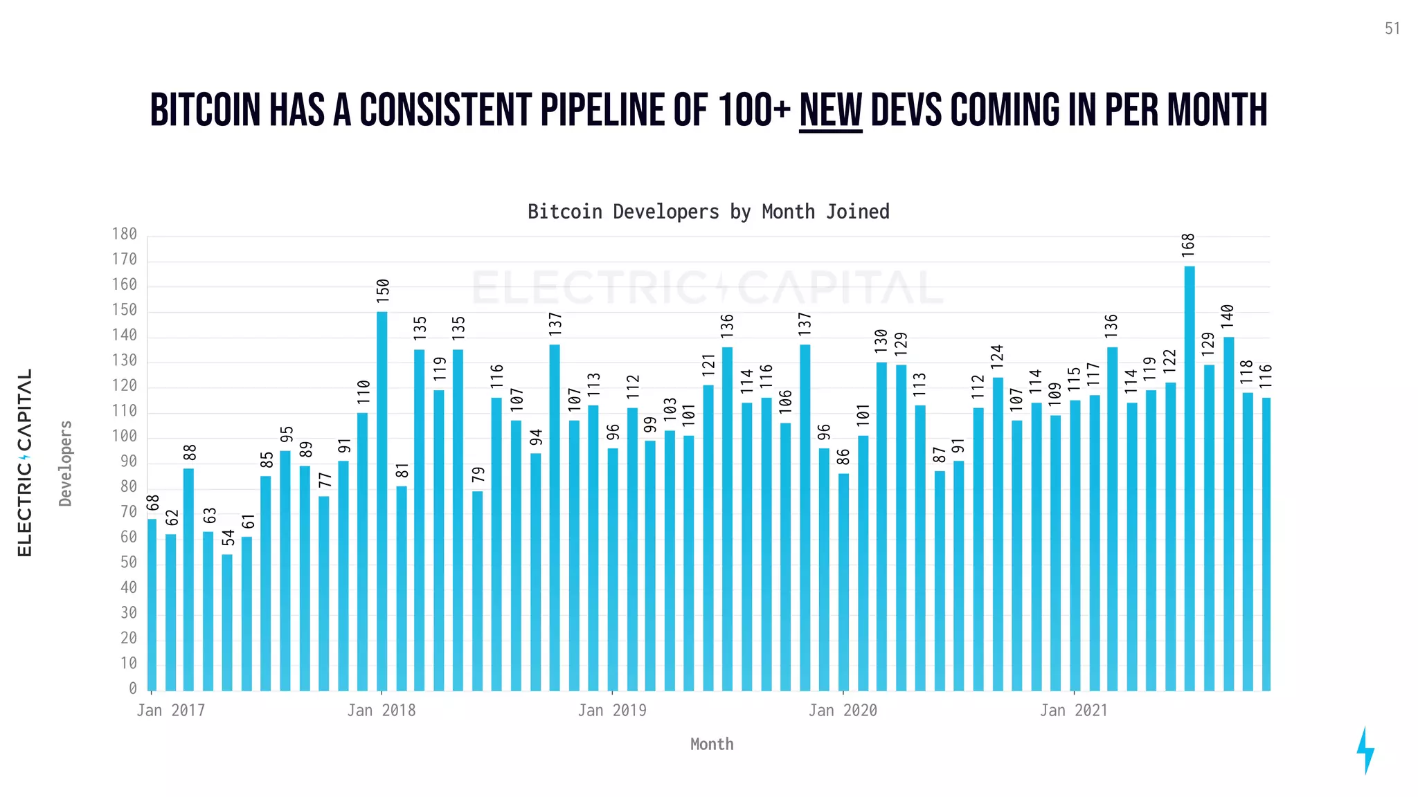 Bitcoin has a consistent pipeline of 100+ new devs coming in per month
51
Bitcoin Developers by Month Joined
Jan 2017 Jan 2018 Jan 2019 Jan 2020 Jan 2021
Month
0
10
20
30
40
50
60
70
80
90
100
110
120
130
140
150
160
170
180
Developers
91
110
85
68
89
95
63
62
54
61
88
77
135
135
150
113
107
79
137
94
81
107
119
116
116
137
112
114
96
136
99
121
103
106
101
96
113
112
107
124
114
109
129
91
101
87
86
130
115
118
168
117
129
122
114
136
119
140
116
 