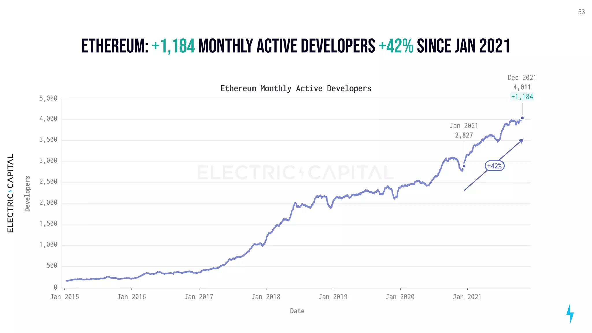 Ethereum: monthly active developers since Jan 2021
+1,184 +42%
53
Ethereum Monthly Active Developers
Jan 2016 Jan 2018 Jan 2020
Jan 2017 Jan 2019 Jan 2021
Jan 2015
Date
1,000
2,000
3,000
4,000
5,000
500
1,500
2,500
3,500
0
Developers
Dec 2021
4,011
+1,184
Jan 2021
2,827
+42%
 