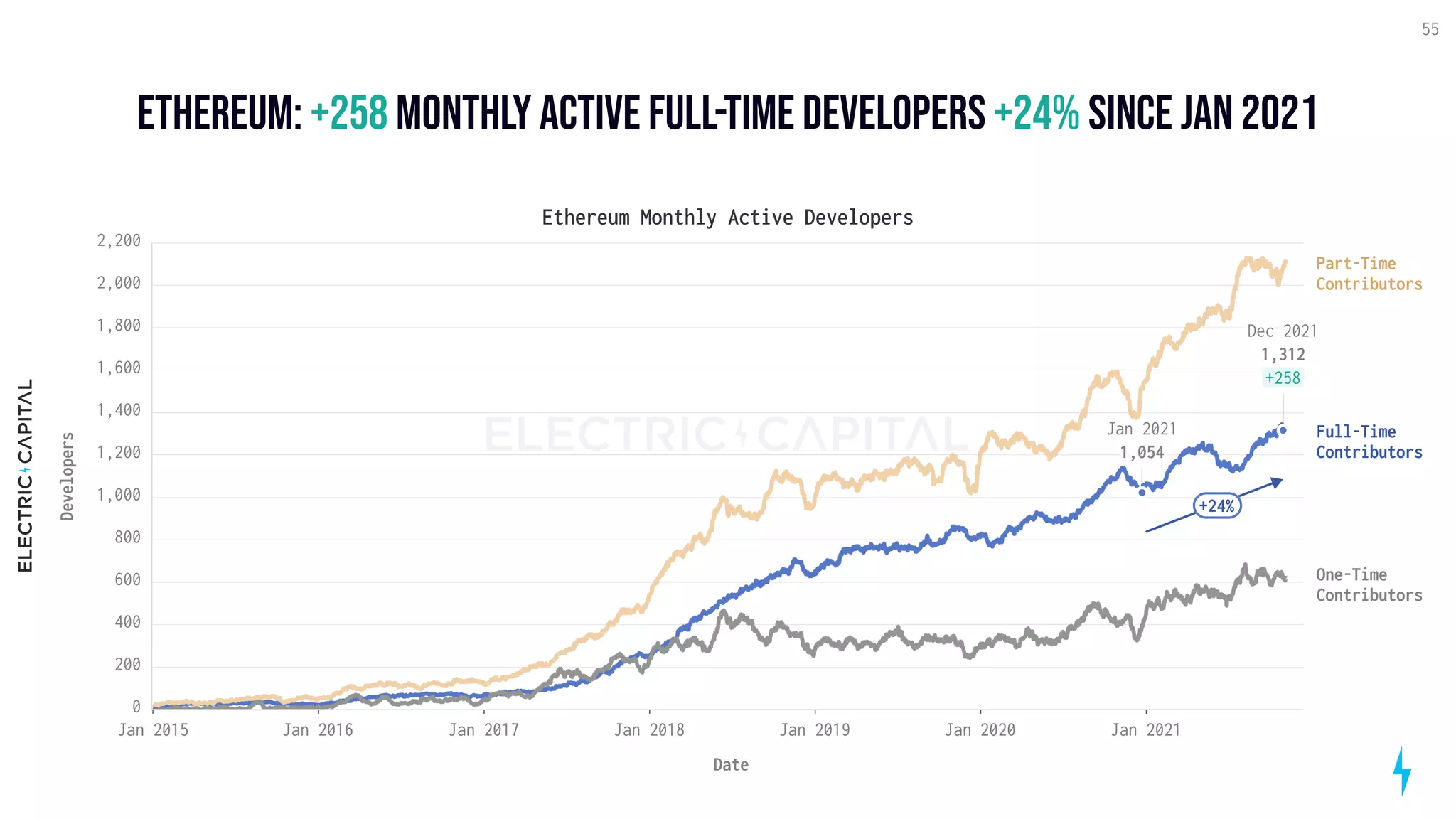 Ethereum: monthly active Full-time developers since Jan 2021
+258 +24%
55
Ethereum Monthly Active Developers
Jan 2015 Jan 2016 Jan 2017 Jan 2018 Jan 2019 Jan 2020 Jan 2021
Date
0
200
400
600
800
1,000
1,200
1,400
1,600
1,800
2,000
2,200
Developers
One-Time
Contributors
Part-Time
Contributors
Full-Time
Contributors
+24%
Dec 2021
1,312
+258
Jan 2021
1,054
 