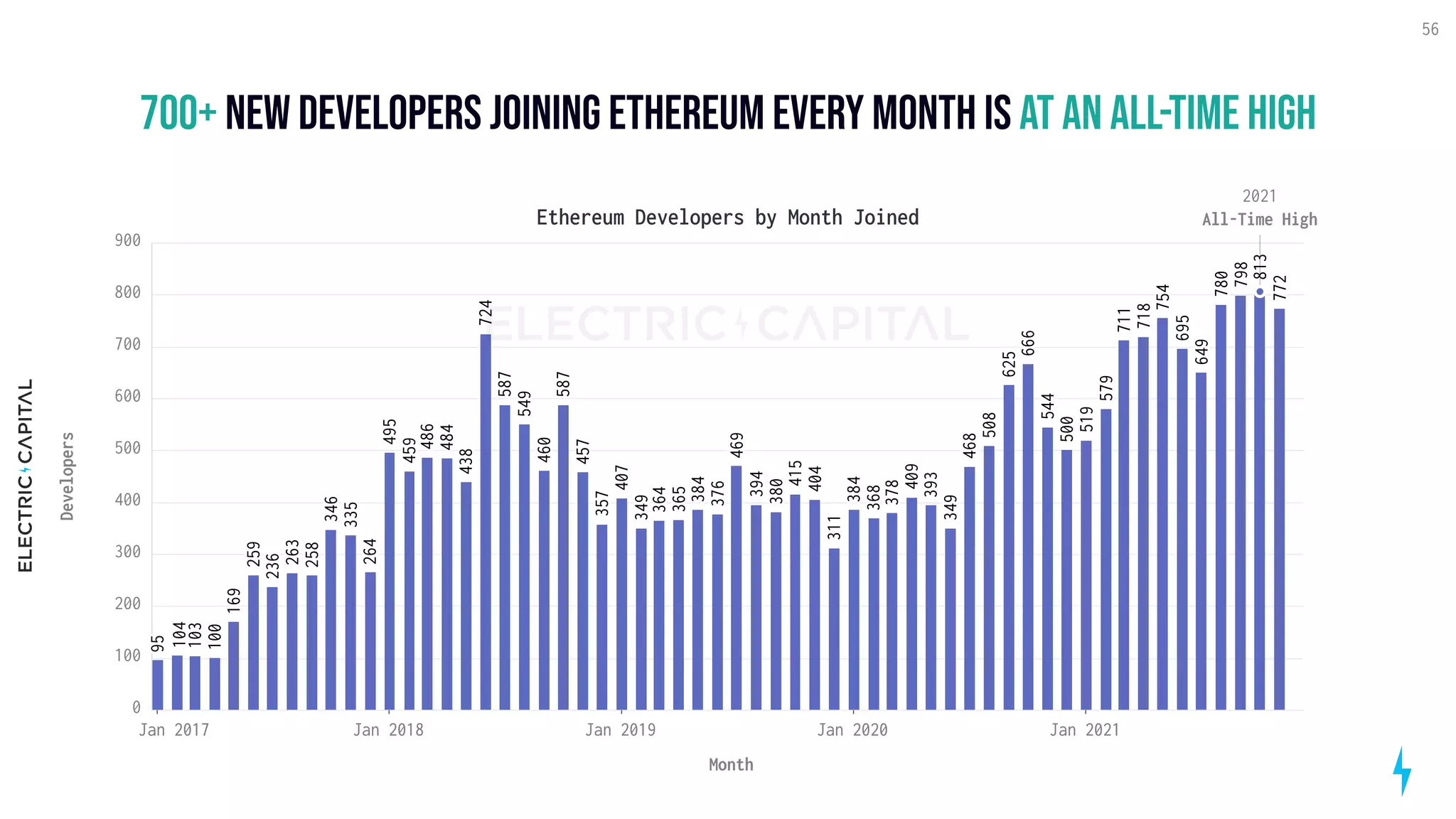700+ at an all-time high
new developers joining Ethereum every month is
56
Ethereum Developers by Month Joined
Jan 2017 Jan 2018 Jan 2019 Jan 2020 Jan 2021
Month
0
100
200
300
400
500
600
700
800
900
Developers
263
346
264
258
335
103
236
259
169
95
100
104
549
460
459
587
495
724
486
438
587
457
484
357
380
415
407
469
365
311
364
376
404
394
384
349
384
508
393
625
500
544
468
666
378
349
368
409
519
695
798
813
579
711
718
772
649
754
780
2021
All-Time High
 