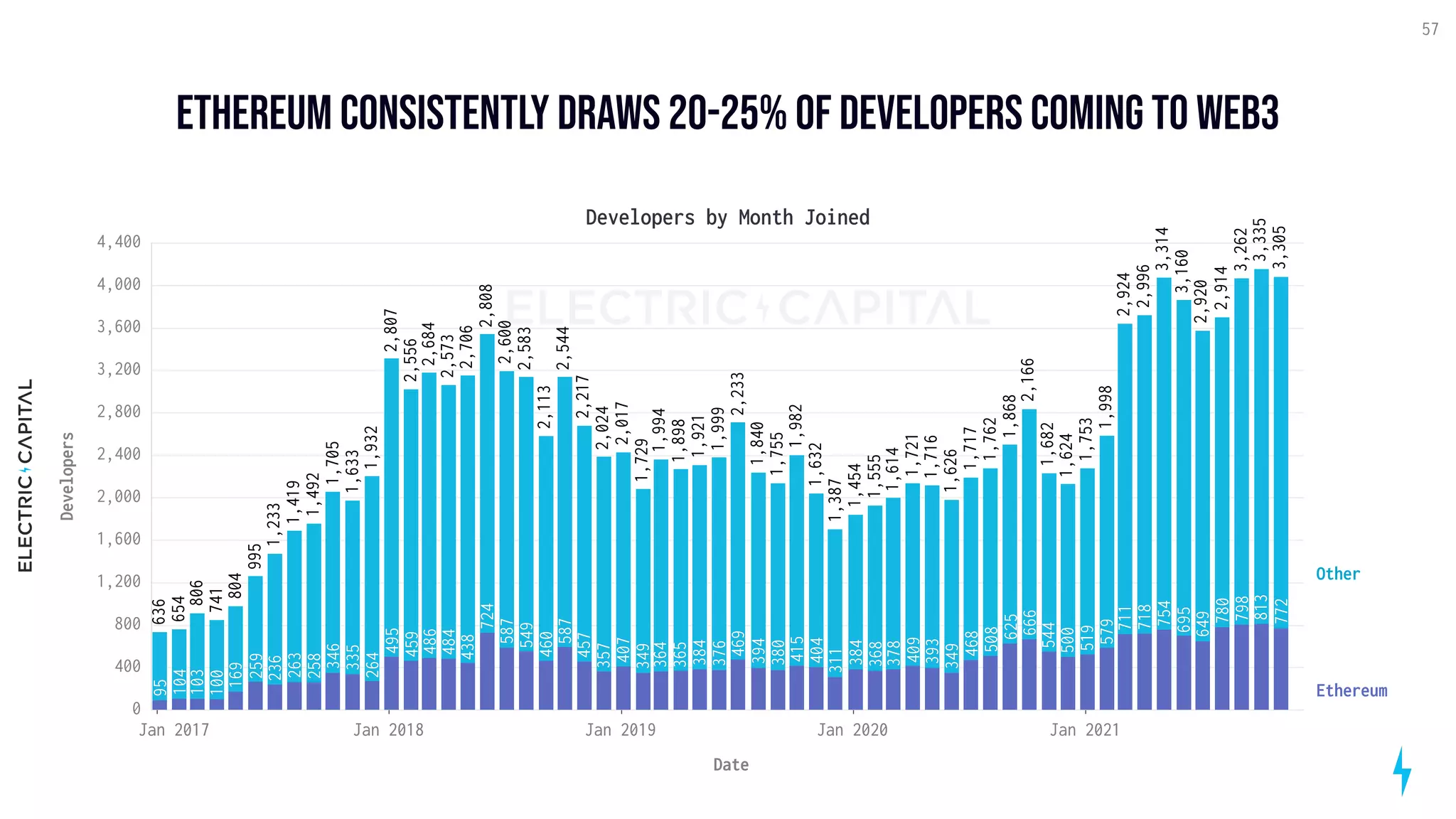Ethereum consistently draws 20-25% of developers coming to Web3
57
Developers by Month Joined
0
400
800
1,200
1,600
2,000
2,400
2,800
3,200
3,600
4,000
4,400
Developers
263
346
264
258
335
103
236
259
169
95
100
104
549
460
459
587
495
724
486
438
587
457
484
357
380
415
407
469
365
311
364
376
404
394
384
349
384
508
393
625
500
544
468
666
378
349
368
409
519
695
798
813
579
711
718
772
649
754
780
1,626
1,994
1,921
741
654
1,419
1,705
1,932
636
995
1,633
804
1,233
1,492
806
2,556
2,024
2,544
2,600
2,706
2,113
2,573
2,807
2,684
2,217
2,808
2,583
1,755
1,999
1,387
1,632
1,898
1,729
2,017
2,233
1,982
1,840
1,624
1,762
2,166
1,555
1,454
1,868
1,717
1,682
1,716
1,721
1,614
2,924
3,314
3,305
1,753
3,262
3,335
3,160
2,996
2,920
2,914
1,998
Ethereum
Other
Jan 2017 Jan 2018 Jan 2019 Jan 2020 Jan 2021
Date
 