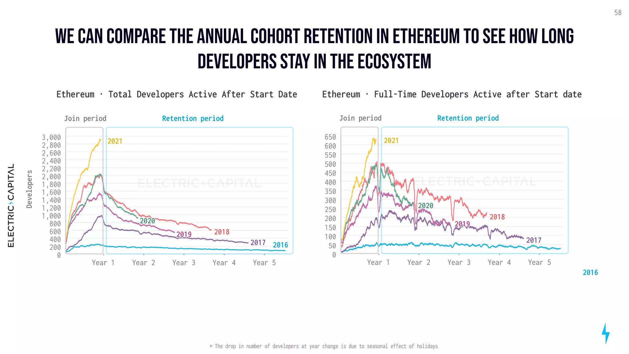 WE can compare the annual cohort retention in ETHEREUM to see how long
developers stay in the ecosystem
58
Ethereum · Full-Time Developers Active after Start date
0
50
100
150
200
250
300
350
400
450
500
550
600
650
2017
2018
2019
2020
2021
Year 1 Year 2 Year 3 Year 4 Year 5
Join period Retention period
Developers
2016
Ethereum · Total Developers Active After Start Date
0
200
400
600
800
1,000
1,200
1,400
1,600
1,800
2,000
2,200
2,400
2,600
2,800
3,000
2016
2017
2018
2019
2020
2021
Year 1 Year 2 Year 3 Year 4 Year 5
Join period Retention period
* The drop in number of developers at year change is due to seasonal effect of holidays
 