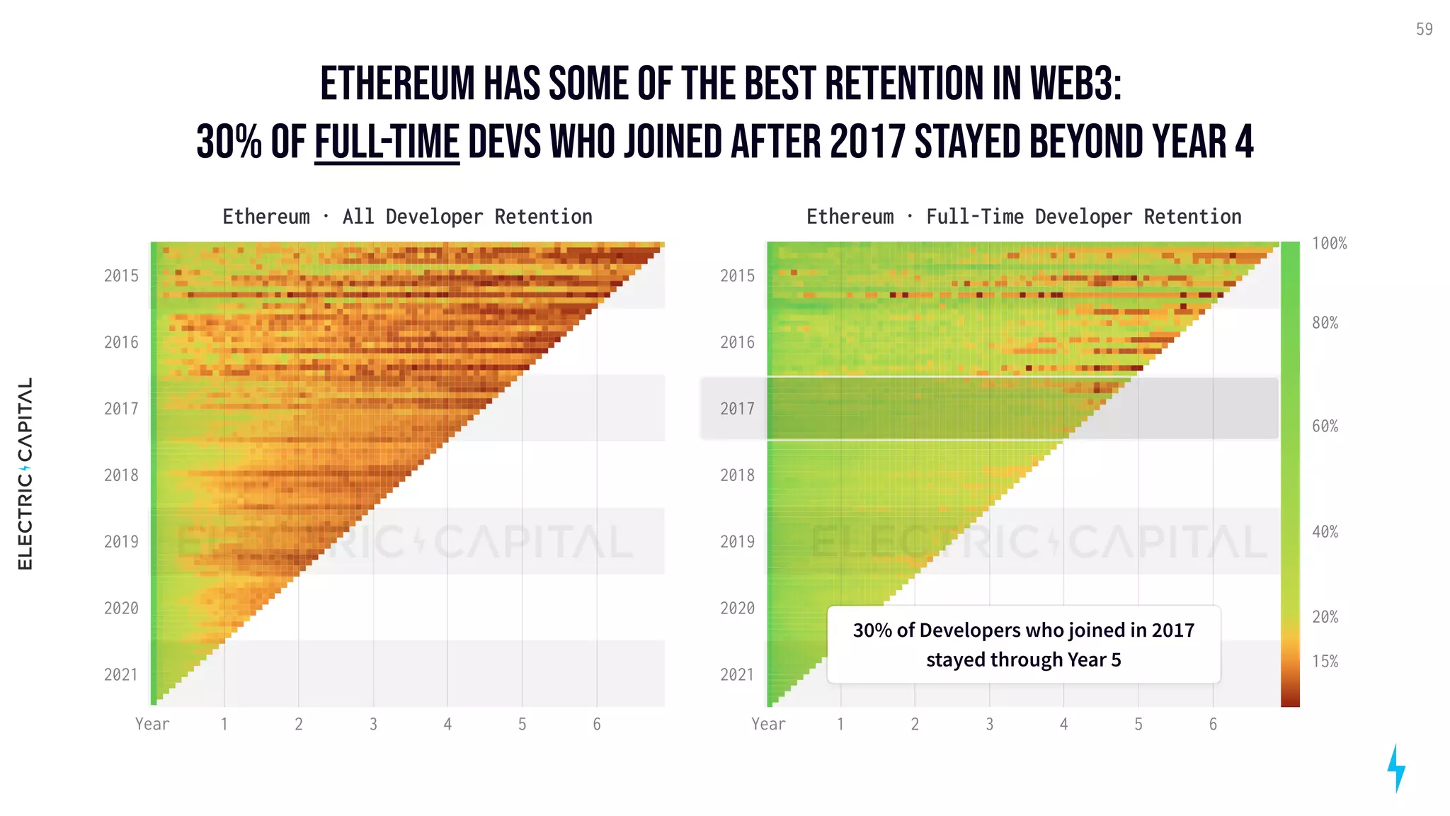 ethereum has some of the best retention in Web3: 

30% of full-time Devs who joined after 2017 stayed beyond year 4
59
1 2 3 4 5 6
2015
2016
2017
2018
2019
2020
2021
Ethereum · All Developer Retention
Year 1 2 3 4 5 6
100%
80%
60%
40%
20%
15%
2015
2016
2017
2018
2019
2020
2021
Ethereum · Full-Time Developer Retention
Year
30% of Developers who joined in 2017
stayed through Year 5
30% of Developers who joined in 2017
stayed through Year 5
 
