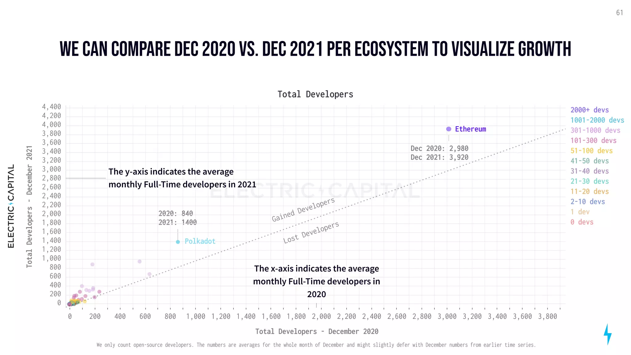 We can compare dec 2020 vs. dec 2021 per ecosystem to visualize growth
61
200 400 600 800 1,000 1,200 1,400 1,600 1,800 2,000 2,200 2,400 2,600 2,800 3,000 3,200 3,400 3,600 3,800
0
Total Developers - December 2020
200
400
600
800
1,000
1,200
1,400
1,600
1,800
2,000
2,200
2,400
2,600
2,800
3,000
3,200
3,400
3,600
3,800
4,000
4,200
4,400
0
Total
Developers
-
December
2021
2020: 840

2021: 1400
Dec 2020: 2,980

Dec 2021: 3,920
Ethereum
Polkadot
Total Developers
Gained Developers
Lost Developers
2000+ devs
1001-2000 devs
301-1000 devs
101-300 devs
51-100 devs
41-50 devs
31-40 devs
21-30 devs
11-20 devs
2-10 devs
1 dev
0 devs
The y-axis indicates the average  
monthly Full-Time developers in 2021
The x-axis indicates the average
monthly Full-Time developers in
2020
We only count open-source developers. The numbers are averages for the whole month of December and might slightly defer with December numbers from earlier time series.
 