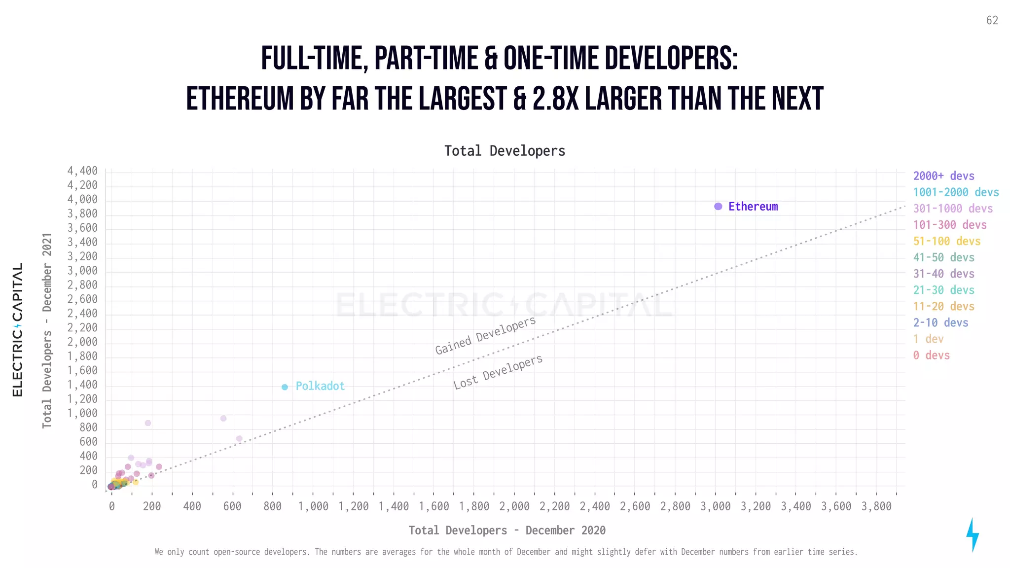 Full-time, part-time & One-time developers:  

EThereum by far the largest & 2.8x larger than the Next
62
200 400 600 800 1,000 1,200 1,400 1,600 1,800 2,000 2,200 2,400 2,600 2,800 3,000 3,200 3,400 3,600 3,800
0
Total Developers - December 2020
200
400
600
800
1,000
1,200
1,400
1,600
1,800
2,000
2,200
2,400
2,600
2,800
3,000
3,200
3,400
3,600
3,800
4,000
4,200
4,400
0
Total
Developers
-
December
2021
Ethereum
Polkadot
Total Developers
Gained Developers
Lost Developers
2000+ devs
1001-2000 devs
301-1000 devs
101-300 devs
51-100 devs
41-50 devs
31-40 devs
21-30 devs
11-20 devs
2-10 devs
1 dev
0 devs
We only count open-source developers. The numbers are averages for the whole month of December and might slightly defer with December numbers from earlier time series.
 