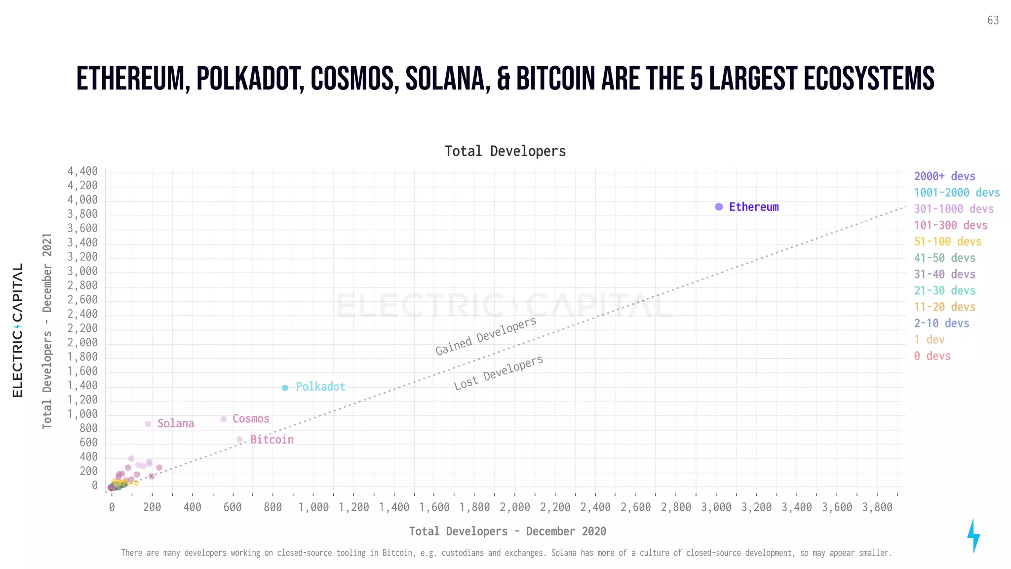 Ethereum, Polkadot, Cosmos, SOLANA, & Bitcoin are the 5 largest ecosystems
63
200 400 600 800 1,000 1,200 1,400 1,600 1,800 2,000 2,200 2,400 2,600 2,800 3,000 3,200 3,400 3,600 3,800
0
Total Developers - December 2020
200
400
600
800
1,000
1,200
1,400
1,600
1,800
2,000
2,200
2,400
2,600
2,800
3,000
3,200
3,400
3,600
3,800
4,000
4,200
4,400
0
Total
Developers
-
December
2021
Ethereum
Polkadot
Total Developers
Gained Developers
Lost Developers
Solana Cosmos
Bitcoin
2000+ devs
1001-2000 devs
301-1000 devs
101-300 devs
51-100 devs
41-50 devs
31-40 devs
21-30 devs
11-20 devs
2-10 devs
1 dev
0 devs
There are many developers working on closed-source tooling in Bitcoin, e.g. custodians and exchanges. Solana has more of a culture of closed-source development, so may appear smaller.
 