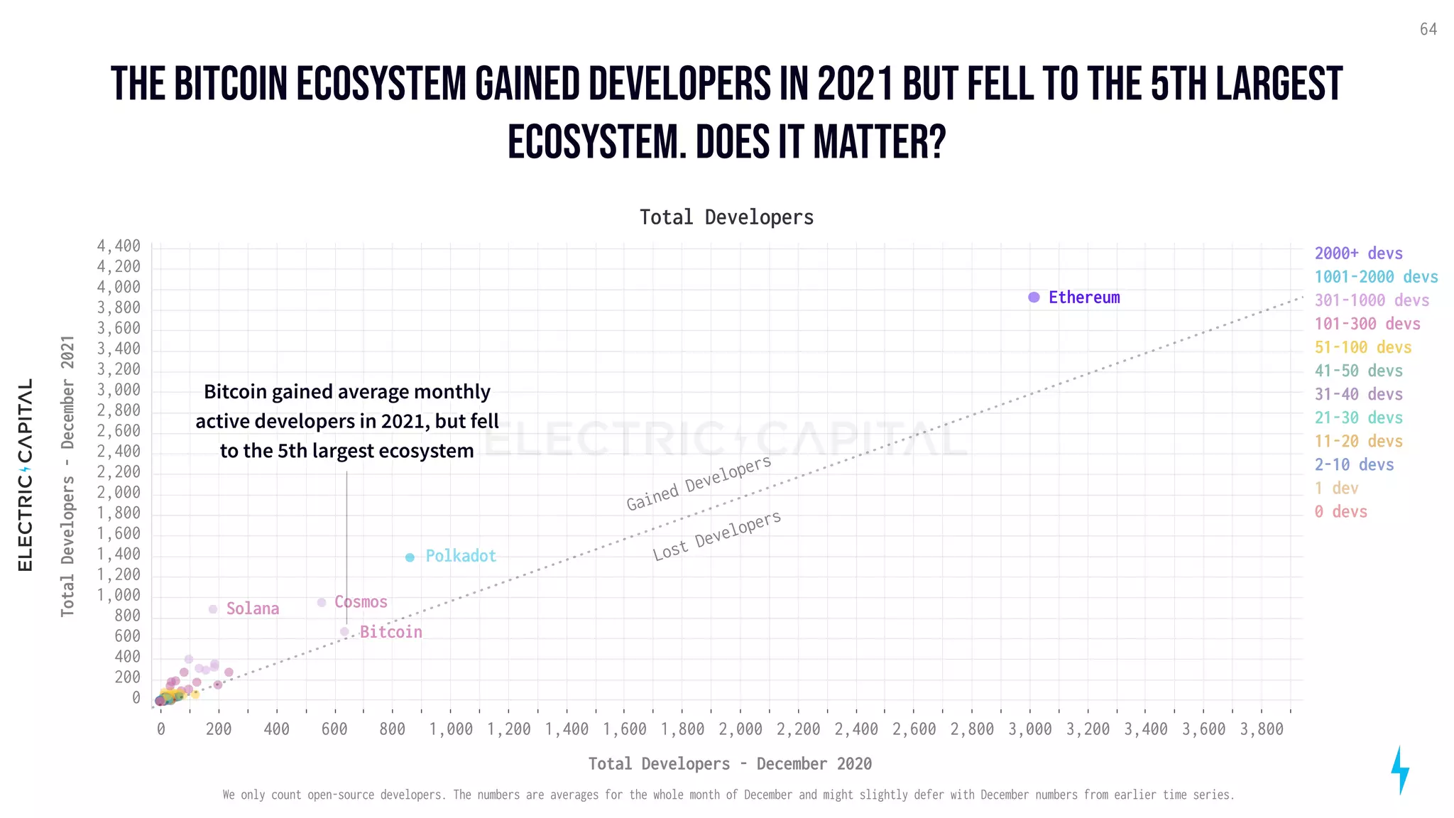 the Bitcoin ecosystem gained developers in 2021 but fell to the 5th largest
ecosystem. does it matter?
64
200 400 600 800 1,000 1,200 1,400 1,600 1,800 2,000 2,200 2,400 2,600 2,800 3,000 3,200 3,400 3,600 3,800
0
Total Developers - December 2020
200
400
600
800
1,000
1,200
1,400
1,600
1,800
2,000
2,200
2,400
2,600
2,800
3,000
3,200
3,400
3,600
3,800
4,000
4,200
4,400
0
Total
Developers
-
December
2021
Ethereum
Polkadot
Total Developers
Gained Developers
Lost Developers
Solana Cosmos
Bitcoin
2000+ devs
1001-2000 devs
301-1000 devs
101-300 devs
51-100 devs
41-50 devs
31-40 devs
21-30 devs
11-20 devs
2-10 devs
1 dev
0 devs
Bitcoin gained average monthly
active developers in 2021, but fell
to the 5th largest ecosystem
We only count open-source developers. The numbers are averages for the whole month of December and might slightly defer with December numbers from earlier time series.
 