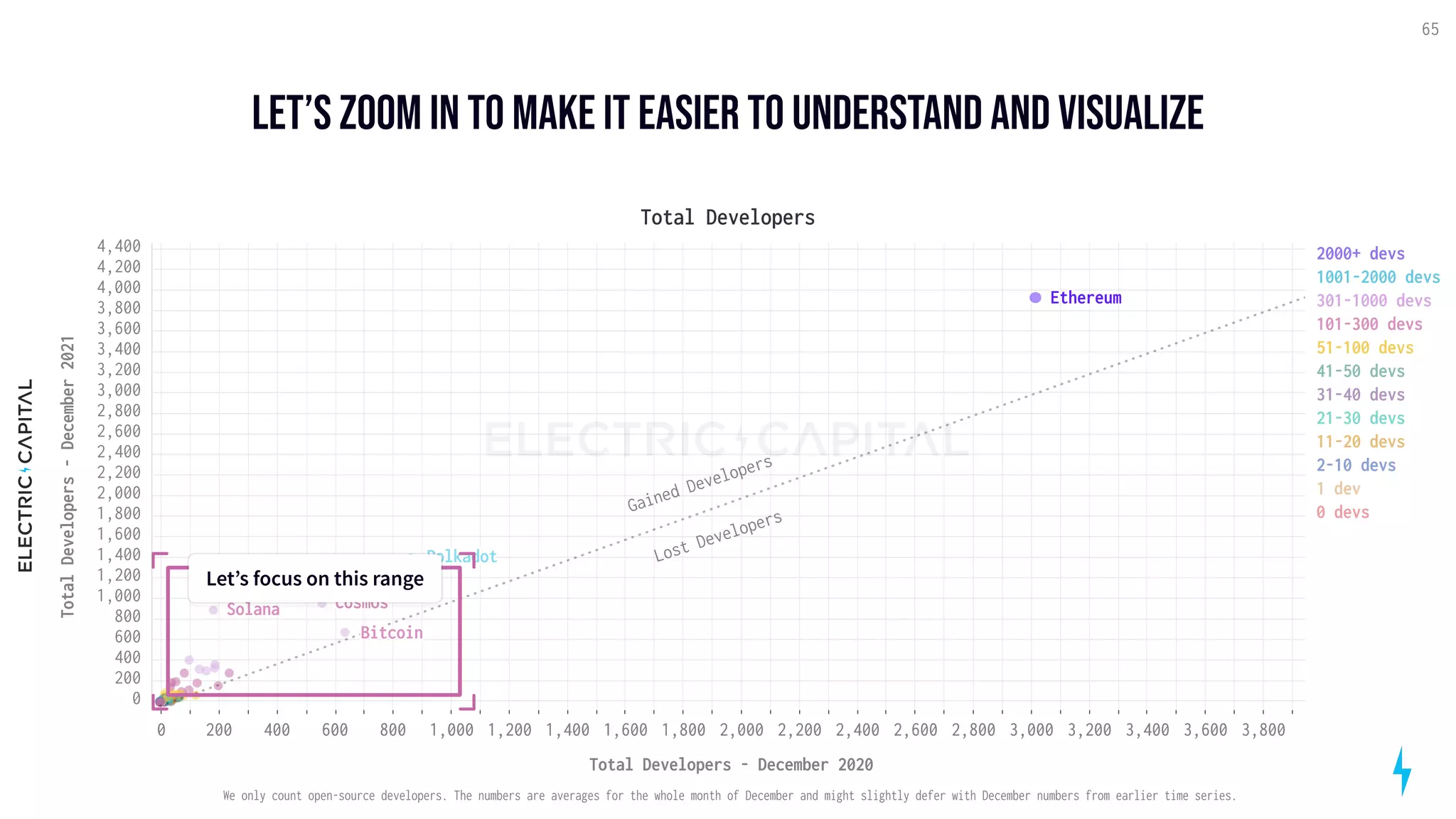 Let’s zoom in to make it easier to understand and visualize
65
200 400 600 800 1,000 1,200 1,400 1,600 1,800 2,000 2,200 2,400 2,600 2,800 3,000 3,200 3,400 3,600 3,800
0
Total Developers - December 2020
200
400
600
800
1,000
1,200
1,400
1,600
1,800
2,000
2,200
2,400
2,600
2,800
3,000
3,200
3,400
3,600
3,800
4,000
4,200
4,400
0
Total
Developers
-
December
2021
Ethereum
Polkadot
Total Developers
Gained Developers
Lost Developers
Solana Cosmos
Bitcoin
2000+ devs
1001-2000 devs
301-1000 devs
101-300 devs
51-100 devs
41-50 devs
31-40 devs
21-30 devs
11-20 devs
2-10 devs
1 dev
0 devs
Let’s focus on this range
Let’s focus on this range
We only count open-source developers. The numbers are averages for the whole month of December and might slightly defer with December numbers from earlier time series.
 