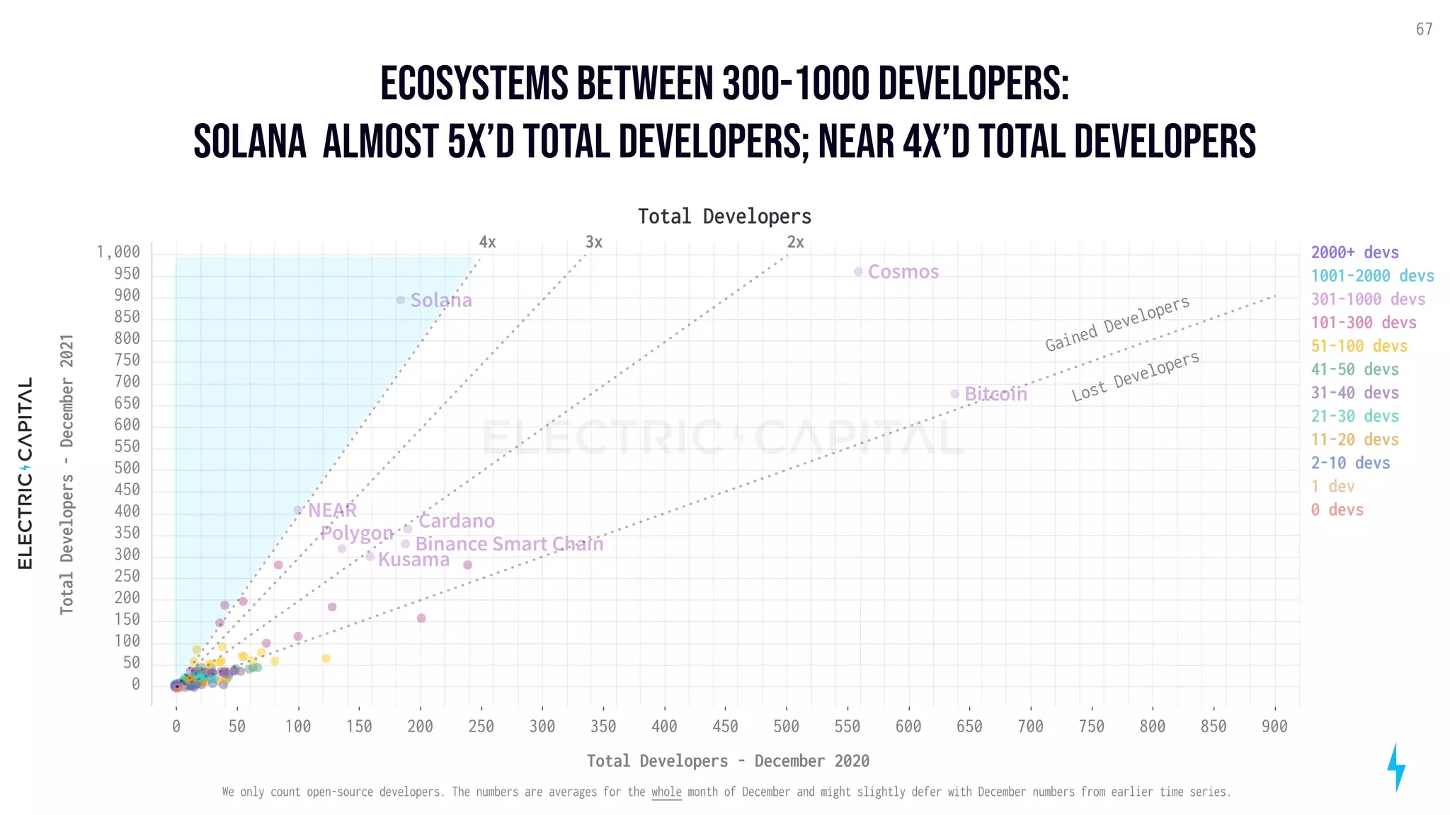 ecosystems between 300-1000 developers:

Solana almost 5x’d total developers; NEAR 4x’d total developers
67
100 200 300 400 500
50 150 250 350 450 550 600 650 700 750 800 850 900
0
Total Developers - December 2020
400
600
300
500
700
800
900
200
100
1,000
150
250
350
450
550
650
750
850
950
50
0
Total
Developers
-
December
2021
Bitcoin
Cardano
Cosmos
Binance Smart Chain
Solana
Polygon
NEAR
Kusama
Total Developers
2000+ devs
1001-2000 devs
301-1000 devs
101-300 devs
51-100 devs
41-50 devs
31-40 devs
21-30 devs
11-20 devs
2-10 devs
1 dev
0 devs
2x
3x
Gained Developers
Lost Developers
4x
We only count open-source developers. The numbers are averages for the whole month of December and might slightly defer with December numbers from earlier time series.
 