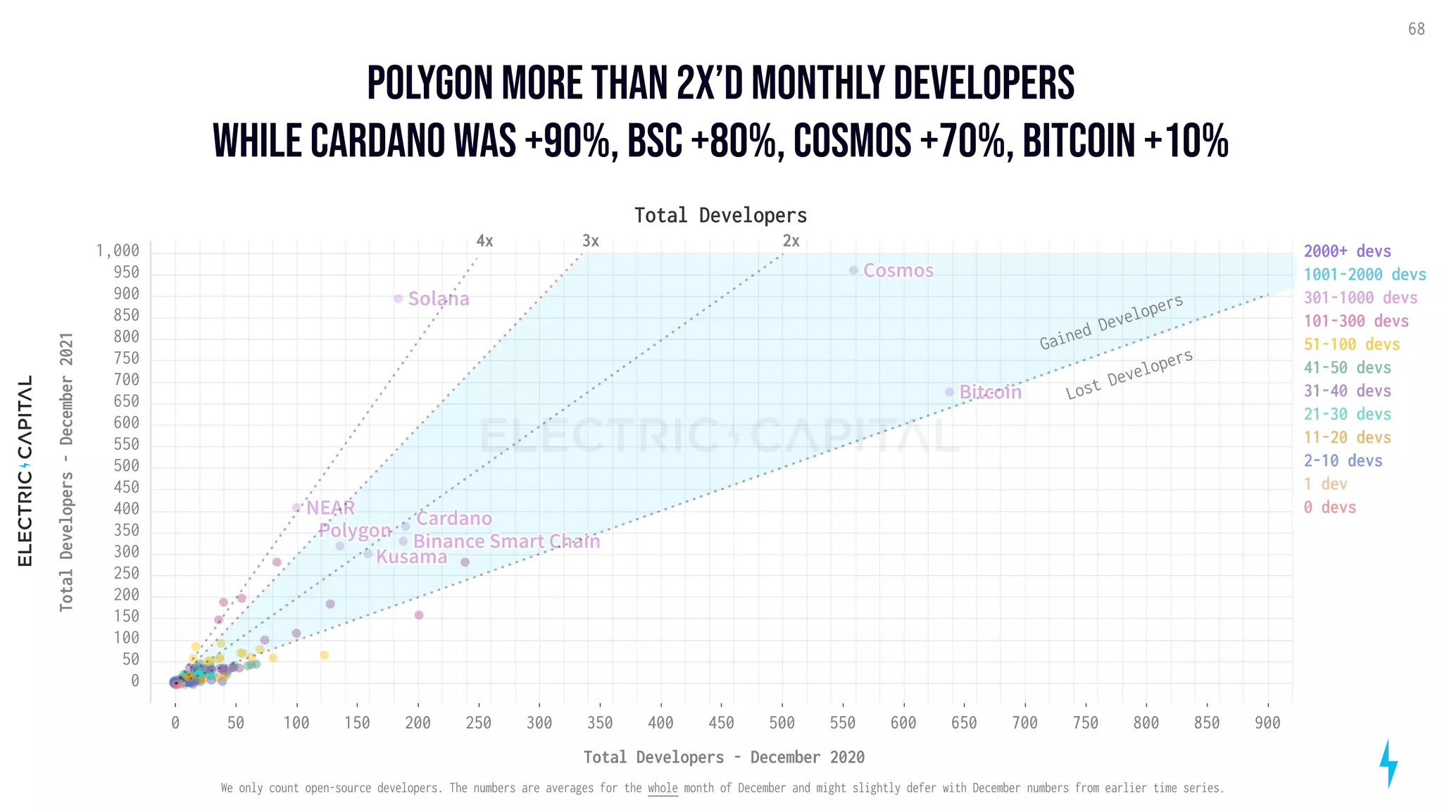 Polygon more than 2x’d monthly Developers

while Cardano was +90%, BSC +80%, Cosmos +70%, Bitcoin +10%
68
100 200 300 400 500
50 150 250 350 450 550 600 650 700 750 800 850 900
0
Total Developers - December 2020
400
600
300
500
700
800
900
200
100
1,000
150
250
350
450
550
650
750
850
950
50
0
Total
Developers
-
December
2021
Bitcoin
Cardano
Cosmos
Binance Smart Chain
Solana
Polygon
NEAR
Total Developers
Kusama
2000+ devs
1001-2000 devs
301-1000 devs
101-300 devs
51-100 devs
41-50 devs
31-40 devs
21-30 devs
11-20 devs
2-10 devs
1 dev
0 devs
2x
3x
Gained Developers
Lost Developers
4x
We only count open-source developers. The numbers are averages for the whole month of December and might slightly defer with December numbers from earlier time series.
 