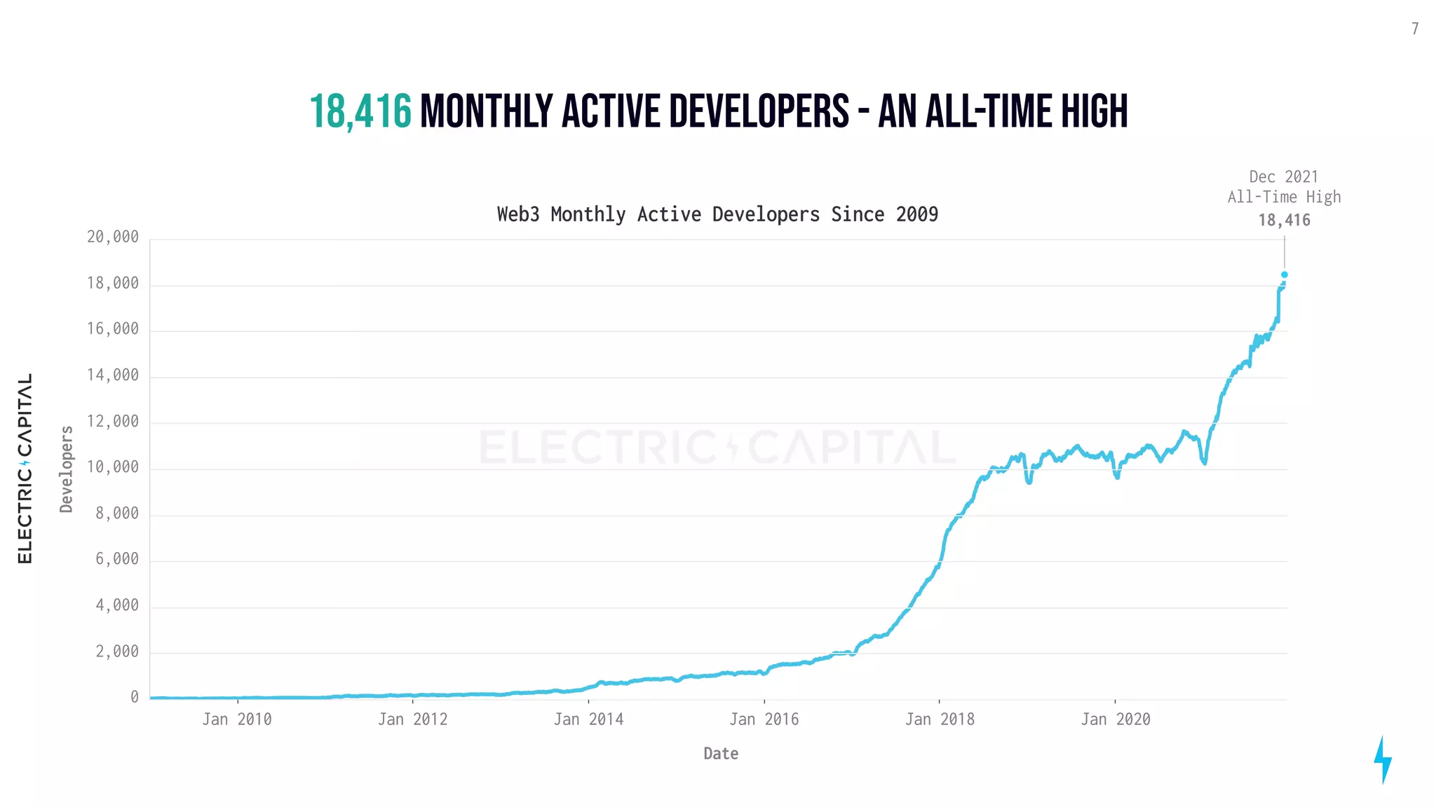 18,416 Monthly active developers - an All-time High
7
Web3 Monthly Active Developers Since 2009
Jan 2010 Jan 2012 Jan 2014 Jan 2016 Jan 2018 Jan 2020
Date
0
2,000
4,000
6,000
8,000
10,000
12,000
14,000
16,000
18,000
20,000
Developers
Dec 2021 
All-Time High
18,416
 