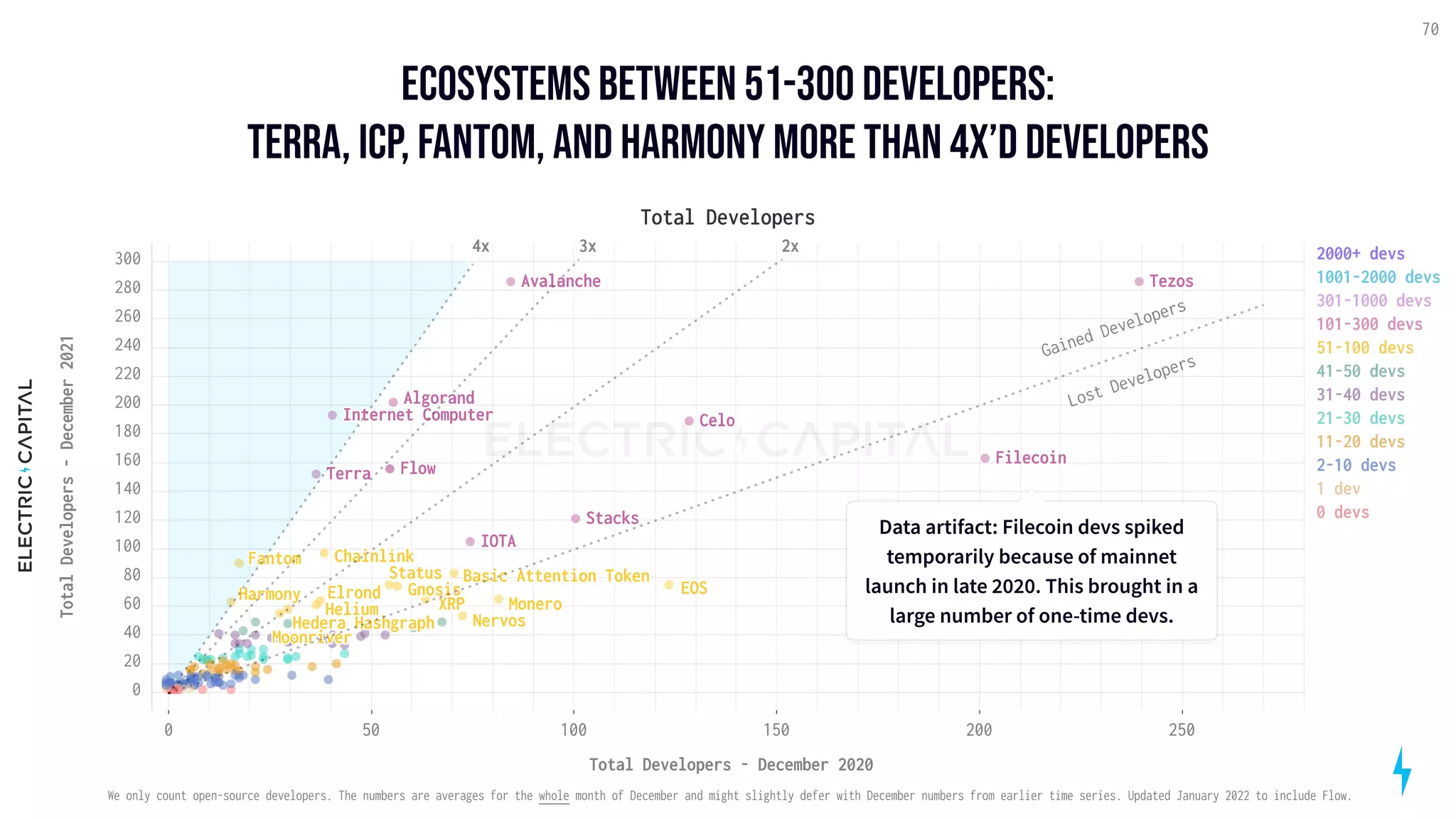 ecosystems between 51-300 developers:

Terra, ICP
, Fantom, and harmony more than 4x’d developers
70
250
150 200
50 100
0
Total Developers - December 2020
200
100
0
20
40
60
80
120
140
160
180
220
240
260
280
300
Total
Developers
-
December
2021
EOS
Monero
Nervos
IOTA
Flow
Tezos
Chainlink
XRP
Basic Attention Token
Status
Gnosis
Stacks
Filecoin
Internet Computer
Harmony
Hedera Hashgraph
Fantom
Helium
Terra
Algorand
Elrond
Celo
Avalanche
Moonriver
Total Developers
2x
3x
Gained
Developers
Lost
Developers
4x
2000+ devs
1001-2000 devs
301-1000 devs
101-300 devs
51-100 devs
41-50 devs
31-40 devs
21-30 devs
11-20 devs
2-10 devs
1 dev
0 devs
Data artifact: Filecoin devs spiked
temporarily because of mainnet
launch in late 2020. This brought in a
large number of one-time devs.
Data artifact: Filecoin devs spiked
temporarily because of mainnet
launch in late 2020. This brought in a
large number of one-time devs.
We only count open-source developers. The numbers are averages for the whole month of December and might slightly defer with December numbers from earlier time series. Updated January 2022 to include Flow.
 