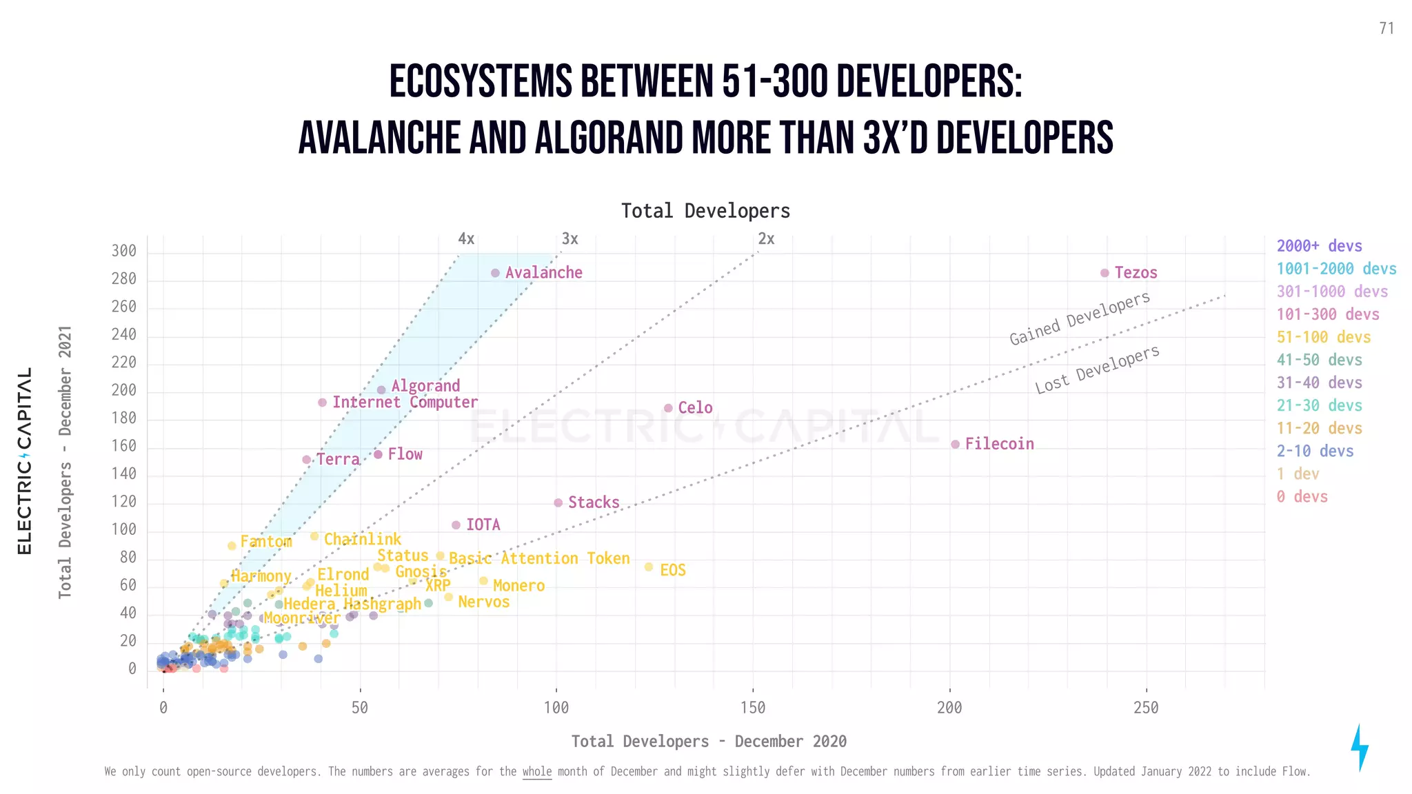 ecosystems between 51-300 developers:

avalanche and Algorand more than 3x’d developers
71
250
150 200
50 100
0
Total Developers - December 2020
200
100
0
20
40
60
80
120
140
160
180
220
240
260
280
300
Total
Developers
-
December
2021
EOS
Monero
IOTA
Tezos
Chainlink
XRP
Basic Attention Token
Status
Gnosis
Stacks
Filecoin
Internet Computer
Harmony
Hedera Hashgraph
Fantom
Helium
Terra
Elrond
Celo
Moonriver
Total Developers
2x
3x
Gained
Developers
Lost
Developers
4x
Algorand
2000+ devs
1001-2000 devs
301-1000 devs
101-300 devs
51-100 devs
41-50 devs
31-40 devs
21-30 devs
11-20 devs
2-10 devs
1 dev
0 devs
Avalanche
Flow
Nervos
We only count open-source developers. The numbers are averages for the whole month of December and might slightly defer with December numbers from earlier time series. Updated January 2022 to include Flow.
 