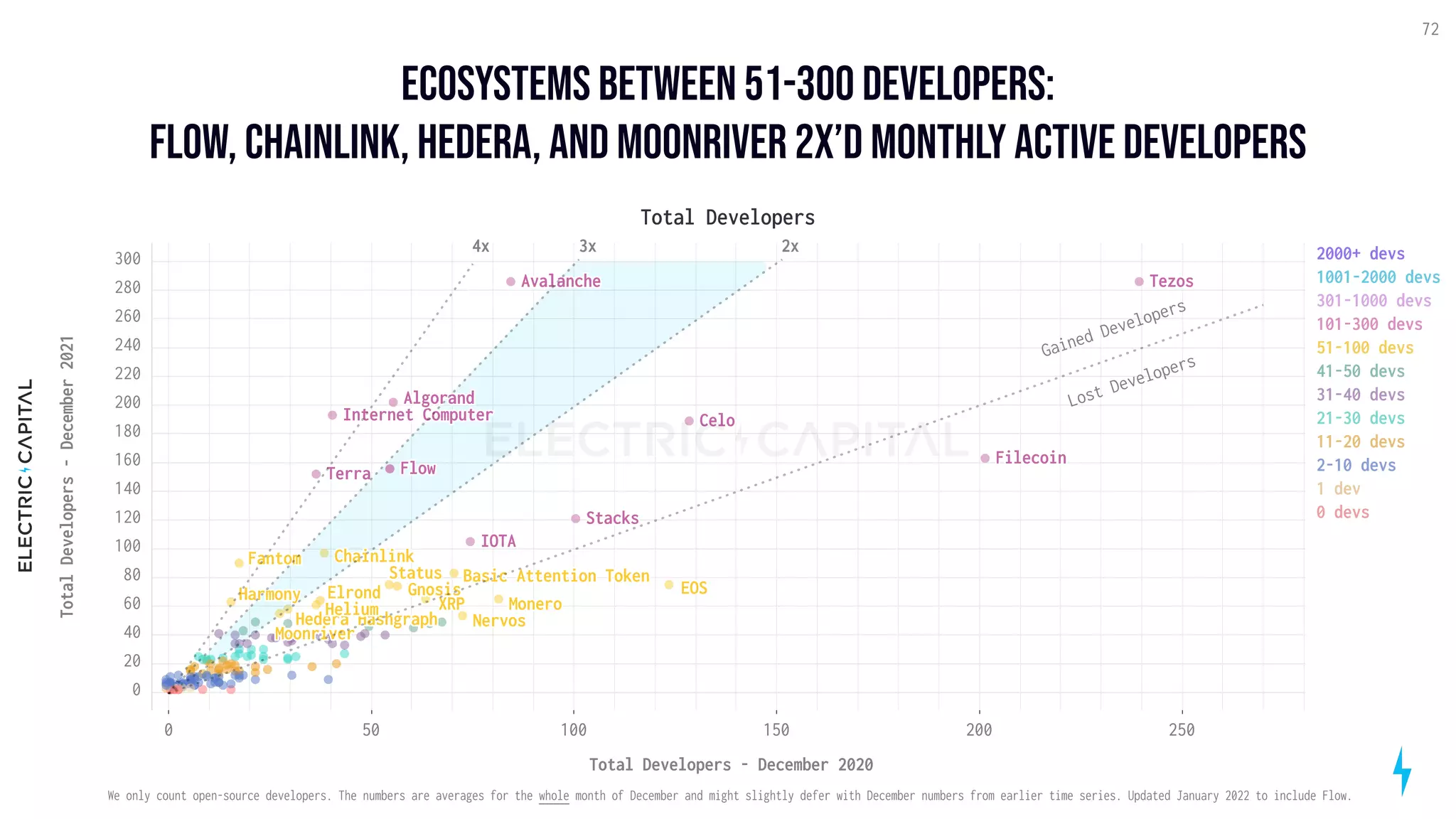 ecosystems between 51-300 developers:

Flow, CHAINLINK, HEDERA, and MOONRIVER 2x’d monthl
y active developers
72
250
150 200
50 100
0
Total Developers - December 2020
200
100
0
20
40
60
80
120
140
160
180
220
240
260
280
300
Total
Developers
-
December
2021
EOS
Monero
IOTA
Tezos
Chainlink
XRP
Basic Attention Token
Status
Gnosis
Stacks
Filecoin
Internet Computer
Harmony
Algorand
Hedera Hashgraph
Fantom
Helium
Terra
Elrond
Celo
Avalanche
Moonriver
Total Developers
2x
3x
Gained
Developers
Lost
Developers
4x
2000+ devs
1001-2000 devs
301-1000 devs
101-300 devs
51-100 devs
41-50 devs
31-40 devs
21-30 devs
11-20 devs
2-10 devs
1 dev
0 devs
Flow
Nervos
We only count open-source developers. The numbers are averages for the whole month of December and might slightly defer with December numbers from earlier time series. Updated January 2022 to include Flow.
 