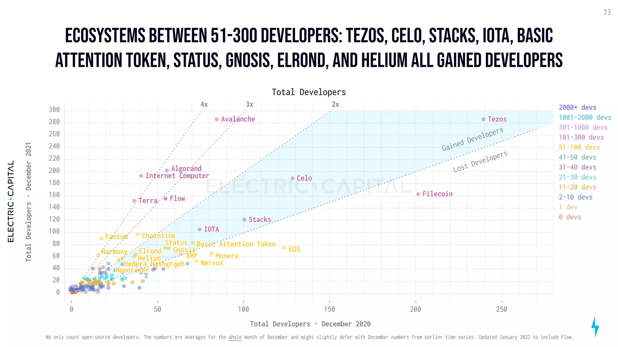 ecosystems between 51-300 developers: tezos, celo, stacks, IOTA, BAsic
attention token, Status, gnosis, elrond, and helium all gained developers
73
250
150 200
50 100
0
Total Developers - December 2020
200
100
0
20
40
60
80
120
140
160
180
220
240
260
280
300
Total
Developers
-
December
2021
EOS
Monero
IOTA
Tezos
Chainlink
XRP
Basic Attention Token
Status
Gnosis
Stacks
Filecoin
Internet Computer
Algorand
Harmony
Hedera Hashgraph
Fantom
Helium
Terra
Elrond
Celo
Avalanche
Moonriver
Total Developers
2x
3x
Gained Developers
Lost Developers
4x 2000+ devs
1001-2000 devs
301-1000 devs
101-300 devs
51-100 devs
41-50 devs
31-40 devs
21-30 devs
11-20 devs
2-10 devs
1 dev
0 devs
Flow
Nervos
We only count open-source developers. The numbers are averages for the whole month of December and might slightly defer with December numbers from earlier time series. Updated January 2022 to include Flow.
 