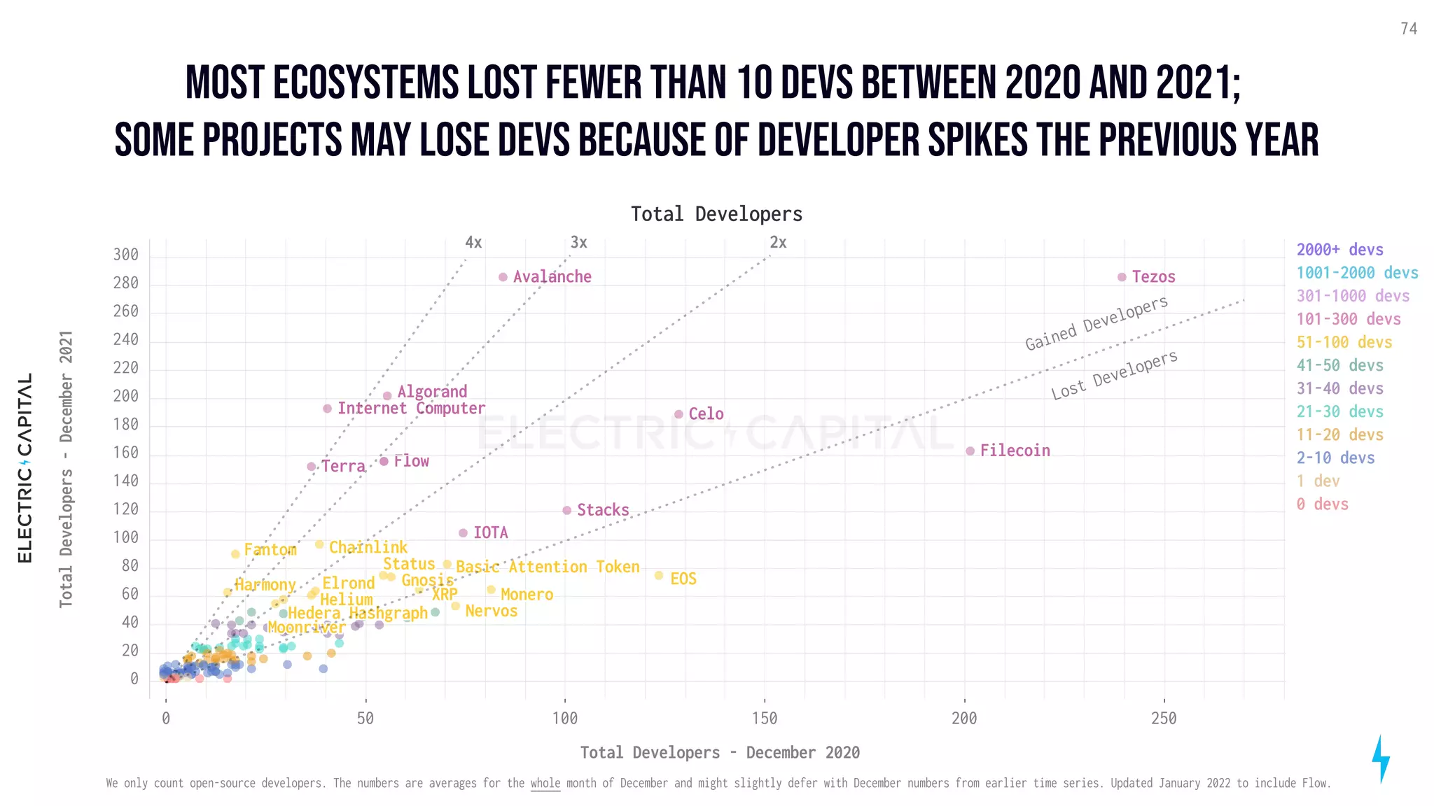 most ecosystems lost fewer than 10 devs between 2020 and 2021; 

some projects may lose devs because of developer spikes the previous year
74
Flow
250
150 200
50 100
0
Total Developers - December 2020
200
100
0
20
40
60
80
120
140
160
180
220
240
260
280
300
Total
Developers
-
December
2021
EOS
Monero
IOTA
Tezos
Chainlink
XRP
Basic Attention Token
Status
Gnosis
Stacks
Filecoin
Internet Computer
Algorand
Harmony
Hedera Hashgraph
Fantom
Helium
Terra
Elrond
Celo
Avalanche
Moonriver
Total Developers
2x
3x
Gained Developers
Lost Developers
4x 2000+ devs
1001-2000 devs
301-1000 devs
101-300 devs
51-100 devs
41-50 devs
31-40 devs
21-30 devs
11-20 devs
2-10 devs
1 dev
0 devs
Nervos
We only count open-source developers. The numbers are averages for the whole month of December and might slightly defer with December numbers from earlier time series. Updated January 2022 to include Flow.
 