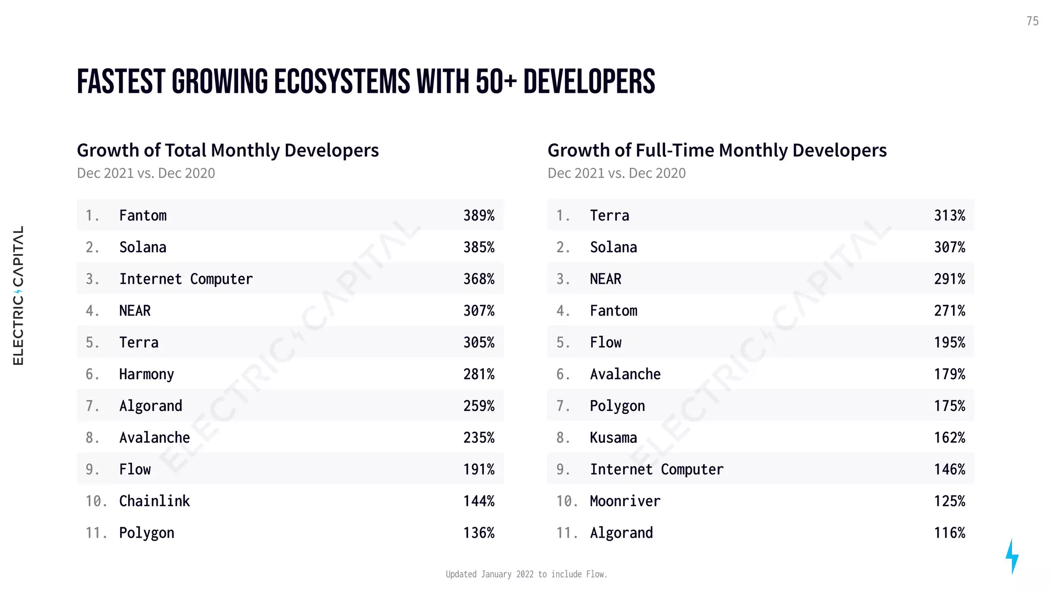 fastest growing ecosystems with 50+ Developers
Growth of Total Monthly Developers 
Dec 2021 vs. Dec 2020

Growth of Full-Time Monthly Developers 
Dec 2021 vs. Dec 2020
75
1. Fantom 389%
2. Solana 385%
3. Internet Computer 368%
4. NEAR 307%
5. Terra 305%
6. Harmony 281%
7. Algorand 259%
8. Avalanche 235%
9. Flow 191%
10. Chainlink 144%
11. Polygon 136%
1. Terra 313%
2. Solana 307%
3. NEAR 291%
4. Fantom 271%
5. Flow 195%
6. Avalanche 179%
7. Polygon 175%
8. Kusama 162%
9. Internet Computer 146%
10. Moonriver 125%
11. Algorand 116%
Updated January 2022 to include Flow.
 
