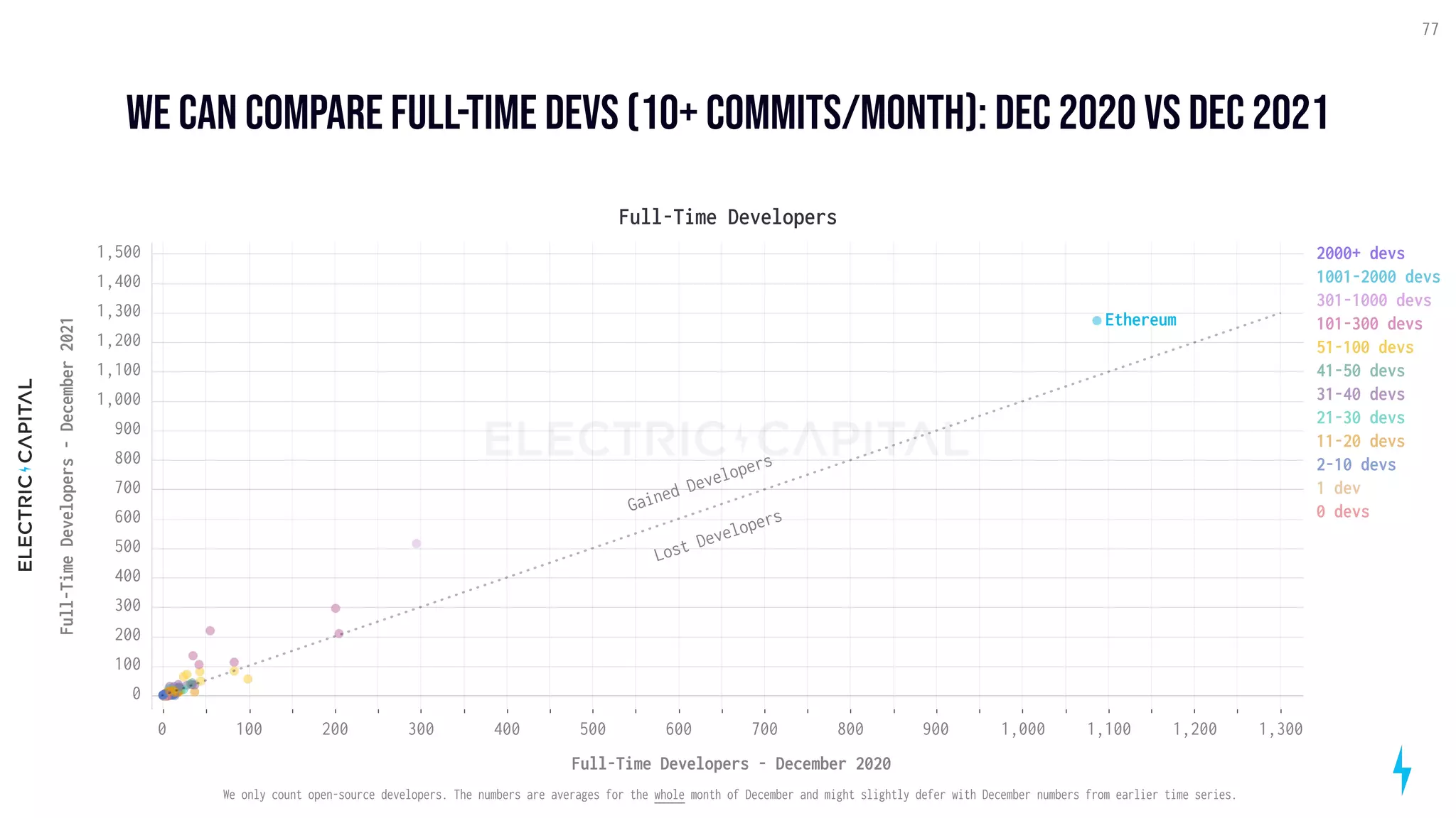 we can compare Full-time devs (10+ commits/month): Dec 2020 vs Dec 2021
77
Full-Time Developers
0 100 200 300 400 500 600 700 800 900 1,000 1,100 1,200 1,300
Full-Time Developers - December 2020
0
100
200
300
400
500
600
700
800
900
1,000
1,100
1,200
1,300
1,400
1,500
Full-Time
Developers
-
December
2021
Ethereum
Gained
Developers
Lost
Developers
2000+ devs
1001-2000 devs
301-1000 devs
101-300 devs
51-100 devs
41-50 devs
31-40 devs
21-30 devs
11-20 devs
2-10 devs
1 dev
0 devs
We only count open-source developers. The numbers are averages for the whole month of December and might slightly defer with December numbers from earlier time series.
 