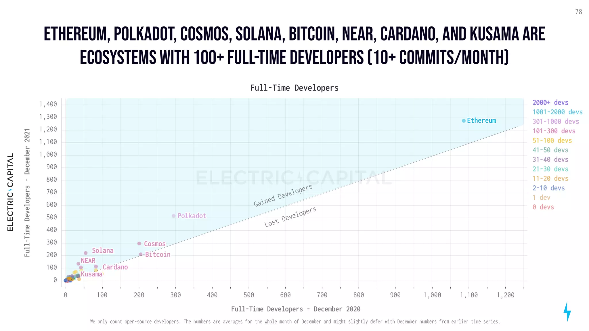 ethereum, polkadot, cosmos, solana, bitcoin, near, cardano, and kusama are
ecosystems with 100+ full-time developers (10+ commits/month)
78
Full-Time Developers
100 200 300 400 500 600 700 800 900 1,000 1,100 1,200
0
Full-Time Developers - December 2020
100
200
300
400
500
600
700
800
900
1,000
1,100
1,200
1,300
0
1,400
Full-Time
Developers
-
December
2021
Ethereum
Polkadot
Gained
Developers
Lost
Developers
2000+ devs
1001-2000 devs
301-1000 devs
101-300 devs
51-100 devs
41-50 devs
31-40 devs
21-30 devs
11-20 devs
2-10 devs
1 dev
0 devs
Solana
Cosmos
Bitcoin
Cardano
NEAR
Kusama
We only count open-source developers. The numbers are averages for the whole month of December and might slightly defer with December numbers from earlier time series.
 