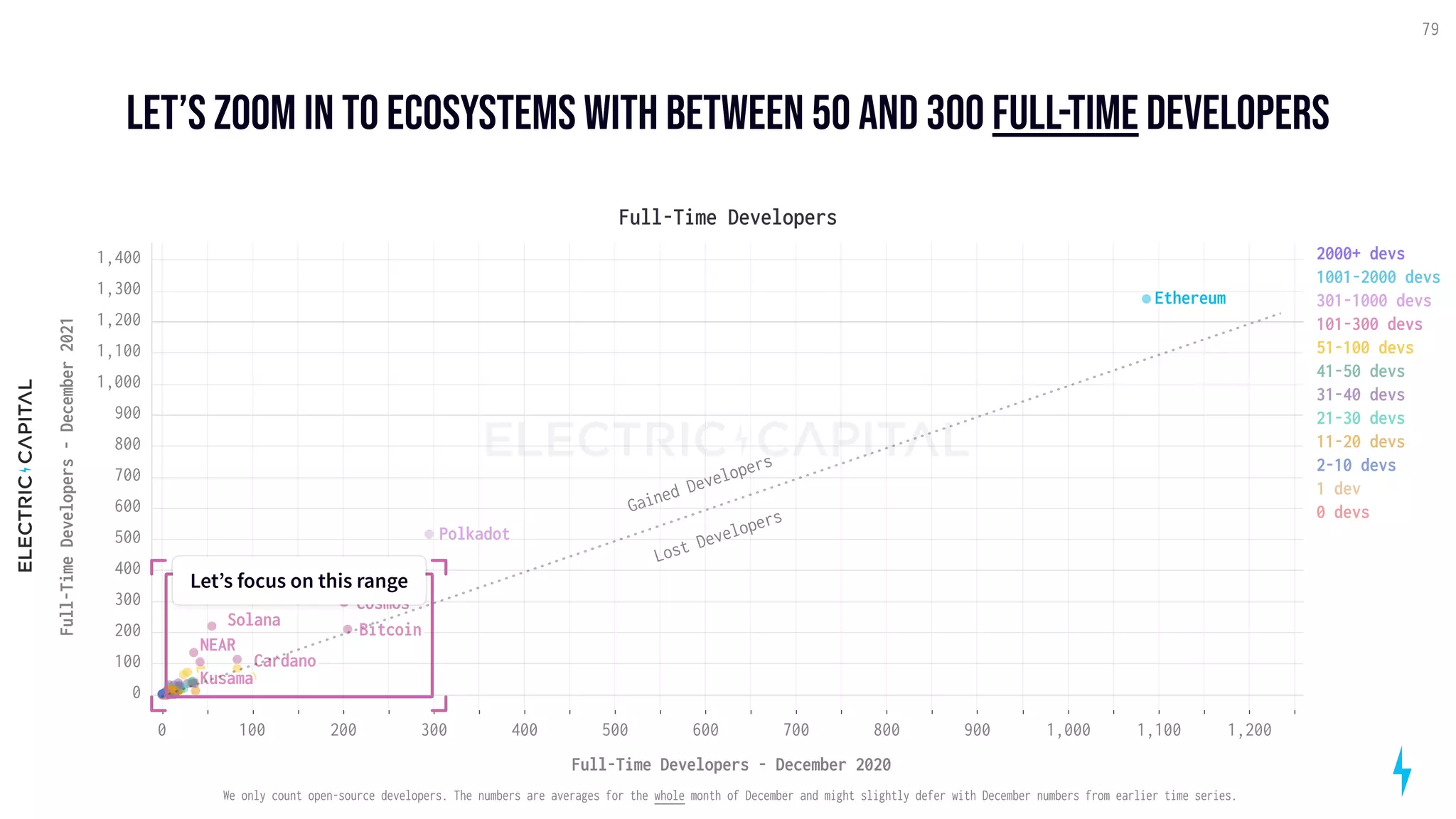 Let’s zoom in to ecosystems with between 50 and 300 full-time developers
79
Full-Time Developers
100 200 300 400 500 600 700 800 900 1,000 1,100 1,200
0
Full-Time Developers - December 2020
100
200
300
400
500
600
700
800
900
1,000
1,100
1,200
1,300
0
1,400
Full-Time
Developers
-
December
2021
Ethereum
Polkadot
Solana
Cosmos
Bitcoin
Cardano
NEAR
Kusama
2000+ devs
1001-2000 devs
301-1000 devs
101-300 devs
51-100 devs
41-50 devs
31-40 devs
21-30 devs
11-20 devs
2-10 devs
1 dev
0 devs
Gained Developers
Lost Developers
We only count open-source developers. The numbers are averages for the whole month of December and might slightly defer with December numbers from earlier time series.
Let’s focus on this range
Let’s focus on this range
 