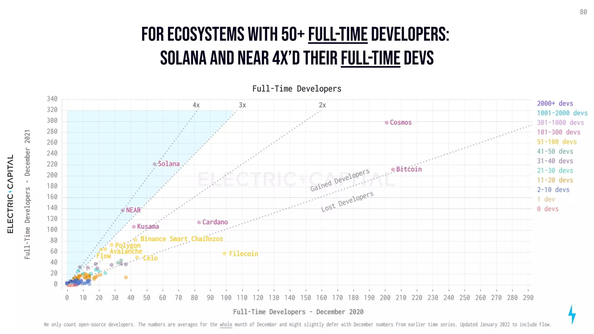 for ecosystems with 50+ full-time developers: 

Solana and NEAR 4x’d their full-time devs
80
Full-Time Developers
100
80 120 140
60
40 50 70 90 110 130 150
30
20
10
0 160 170 180 190 200 210 220 230 240 250 260 270 280 290
Full-Time Developers - December 2020
200
100
40
60
80
120
140
160
180
220
240
260
280
300
320
20
0
340
Full-Time
Developers
-
December
2021
Bitcoin
Cardano
Cosmos
Solana
NEAR
Kusama
2x
3x
Gained
Developers
Lost
Developers
4x
Filecoin
Tezos
Binance Smart Chain
Avalanche
Flow
Polygon
Celo
2000+ devs
1001-2000 devs
301-1000 devs
101-300 devs
51-100 devs
41-50 devs
31-40 devs
21-30 devs
11-20 devs
2-10 devs
1 dev
0 devs
We only count open-source developers. The numbers are averages for the whole month of December and might slightly defer with December numbers from earlier time series. Updated January 2022 to include Flow.
 