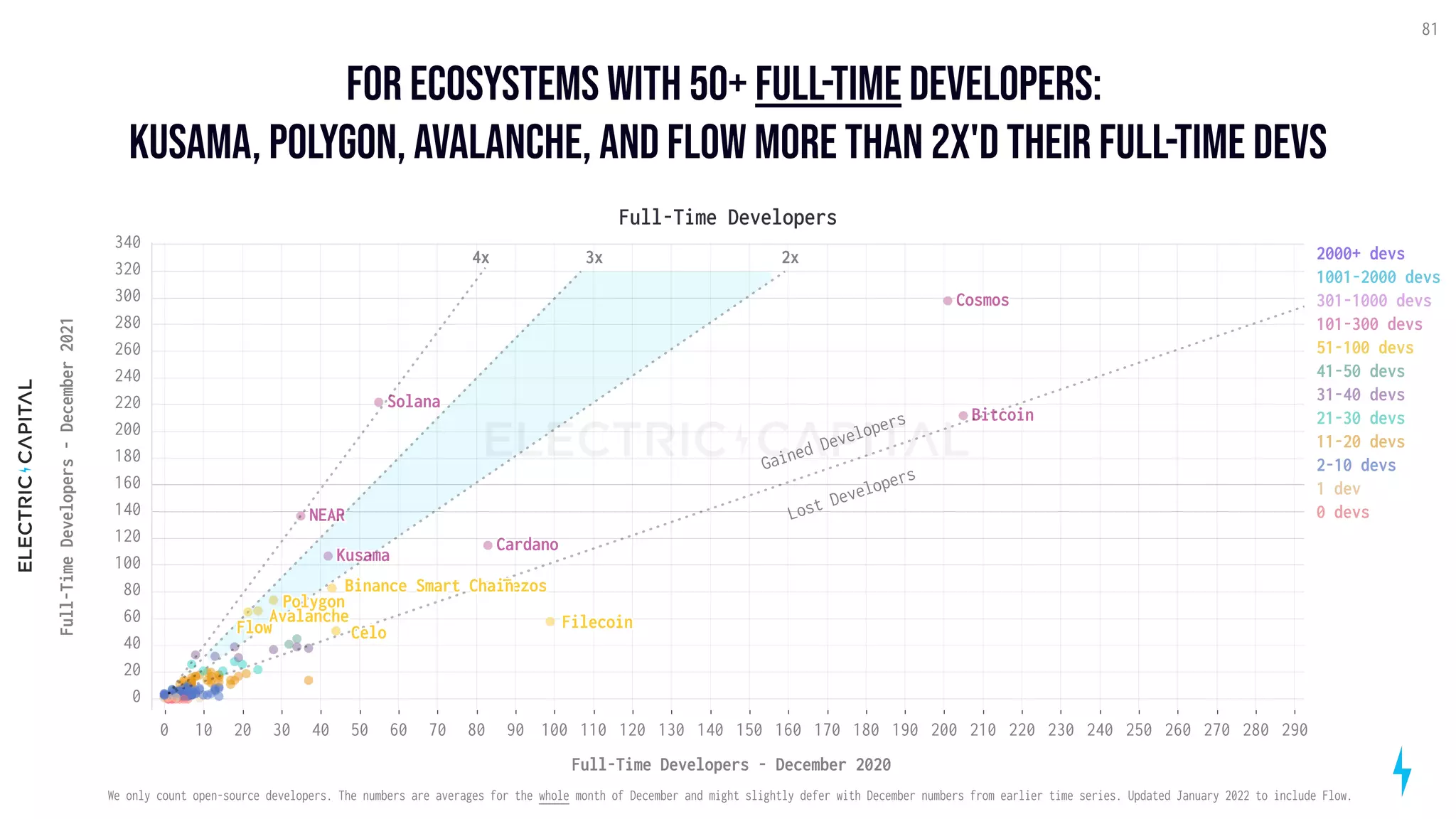for ecosystems with 50+ full-time developers: 

Kusama, Polygon, avalanche, and Flow more than 2x'd their full-time devs
81
Full-Time Developers
100
80 120 140
60
40 50 70 90 110 130 150
30
20
10
0 160 170 180 190 200 210 220 230 240 250 260 270 280 290
Full-Time Developers - December 2020
200
100
40
60
80
120
140
160
180
220
240
260
280
300
320
20
0
340
Full-Time
Developers
-
December
2021
Bitcoin
Cardano
Cosmos
Solana
NEAR
Kusama
2x
3x
Gained Developers
Lost Developers
4x
Filecoin
Tezos
Binance Smart Chain
Avalanche
Polygon
Celo
2000+ devs
1001-2000 devs
301-1000 devs
101-300 devs
51-100 devs
41-50 devs
31-40 devs
21-30 devs
11-20 devs
2-10 devs
1 dev
0 devs
Flow
We only count open-source developers. The numbers are averages for the whole month of December and might slightly defer with December numbers from earlier time series. Updated January 2022 to include Flow.
 