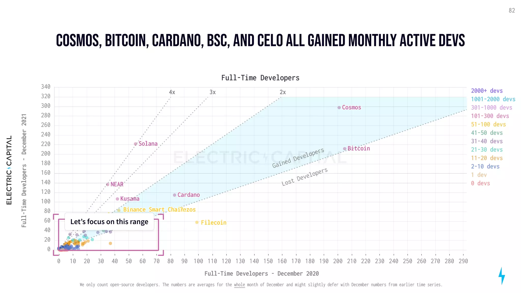 COSMOS, Bitcoin, Cardano, bsc, and Celo all gained monthly active devs
82
Full-Time Developers
100
80 120 140
60
40 50 70 90 110 130 150
30
20
10
0 160 170 180 190 200 210 220 230 240 250 260 270 280 290
Full-Time Developers - December 2020
200
100
40
60
80
120
140
160
180
220
240
260
280
300
320
20
0
340
Full-Time
Developers
-
December
2021
Bitcoin
Cardano
Cosmos
Solana
NEAR
Kusama
2x
3x
Gained Developers
Lost Developers
4x
Filecoin
Tezos
Binance Smart Chain
Avalanche
Polygon
Celo
2000+ devs
1001-2000 devs
301-1000 devs
101-300 devs
51-100 devs
41-50 devs
31-40 devs
21-30 devs
11-20 devs
2-10 devs
1 dev
0 devs
Let’s focus on this range
Let’s focus on this range
We only count open-source developers. The numbers are averages for the whole month of December and might slightly defer with December numbers from earlier time series.
 