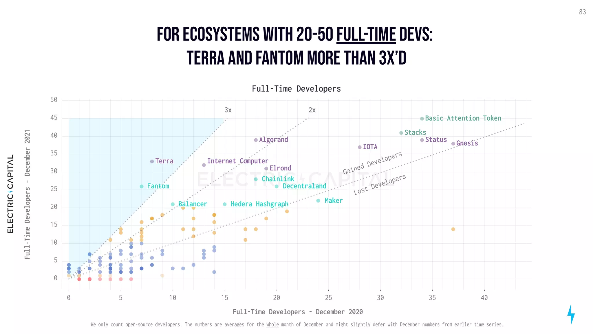 For ecosystems with 20-50 full-time devs: 

terra and fantom more than 3x’D
83
Full-Time Developers
35
30
25
20
15
10
5
0 40
Full-Time Developers - December 2020
40
30
20
10
0
50
5
15
25
35
45
Full-Time
Developers
-
December
2021
IOTA
Basic Attention Token
Status
Gnosis
Stacks
Internet Computer
Algorand
Terra
Elrond
Maker
Chainlink
Decentraland
Hedera Hashgraph
Fantom
Balancer
2x
3x
Gained
Developers
Lost
Developers
We only count open-source developers. The numbers are averages for the whole month of December and might slightly defer with December numbers from earlier time series.
 