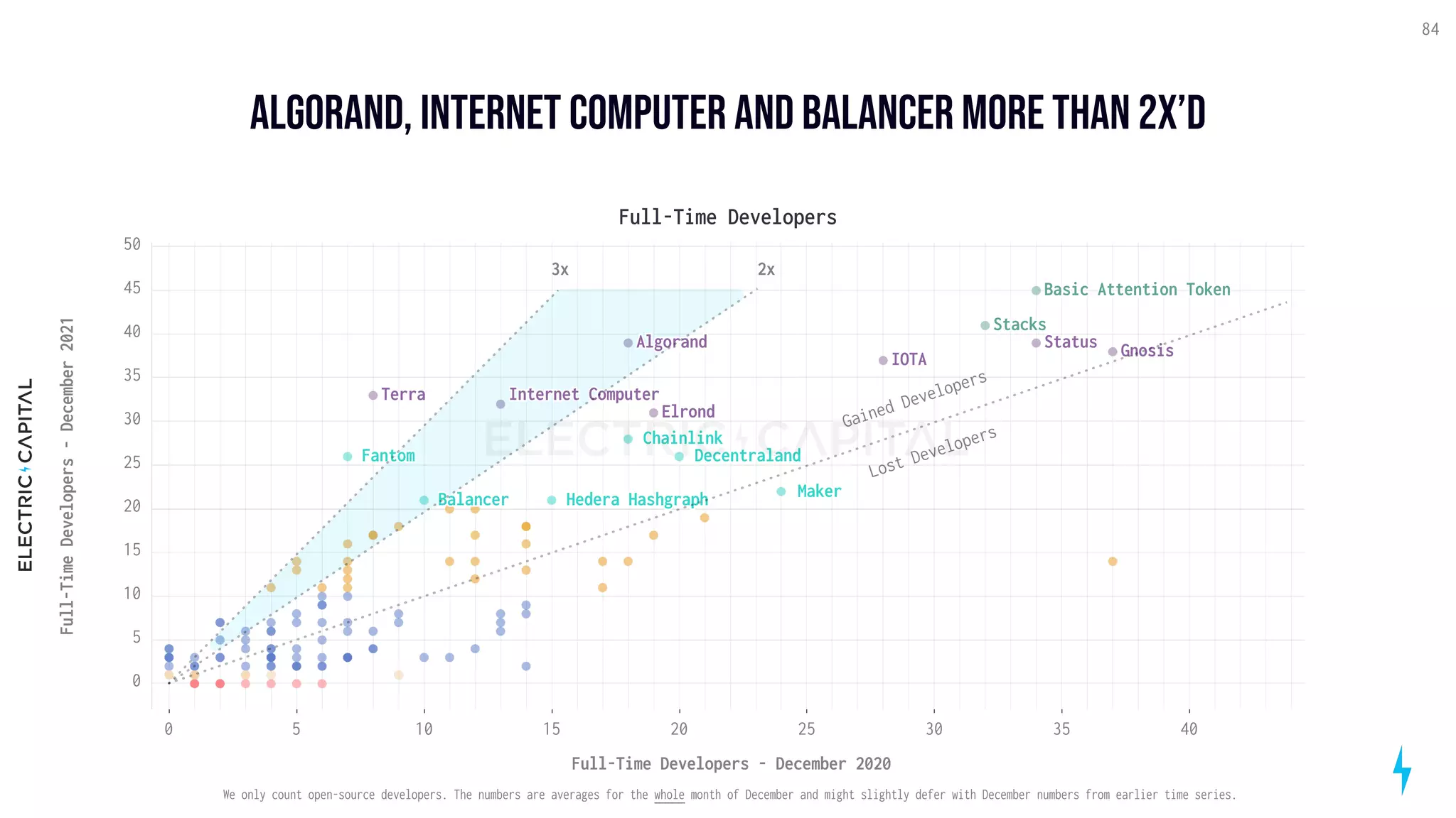 ALGORAND, internet computer and balancer more than 2x’d
84
Full-Time Developers
35
30
25
20
15
10
5
0 40
Full-Time Developers - December 2020
40
30
20
10
0
50
5
15
25
35
45
Full-Time
Developers
-
December
2021
IOTA
Basic Attention Token
Status
Gnosis
Stacks
Internet Computer
Algorand
Terra
Elrond
Maker
Chainlink
Decentraland
Hedera Hashgraph
Fantom
Balancer
Gained
Developers
Lost
Developers
2x
3x
We only count open-source developers. The numbers are averages for the whole month of December and might slightly defer with December numbers from earlier time series.
 